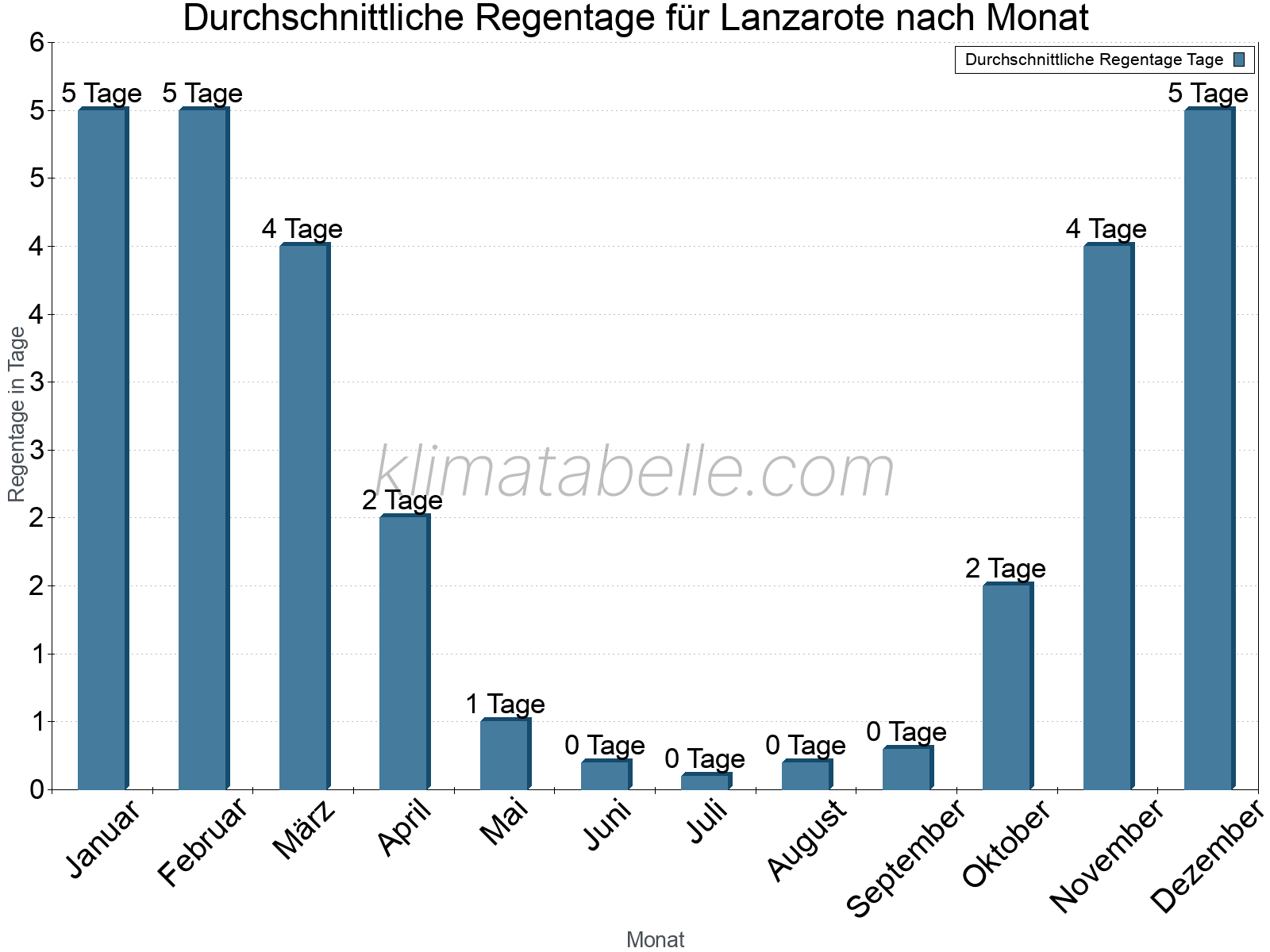 Monatliche Durchschnittswerte der Regentage im Jahresverlauf. Lanzarote.