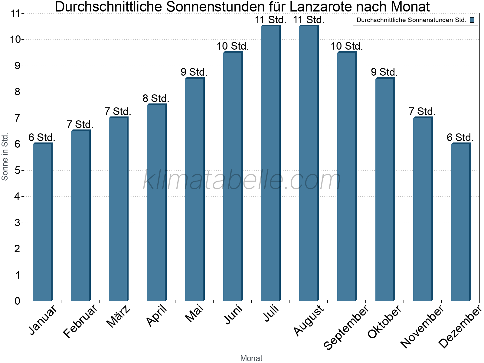 Monatliche Durchschnittswerte der täglichen Sonnenstunden im Jahresverlauf. Lanzarote.