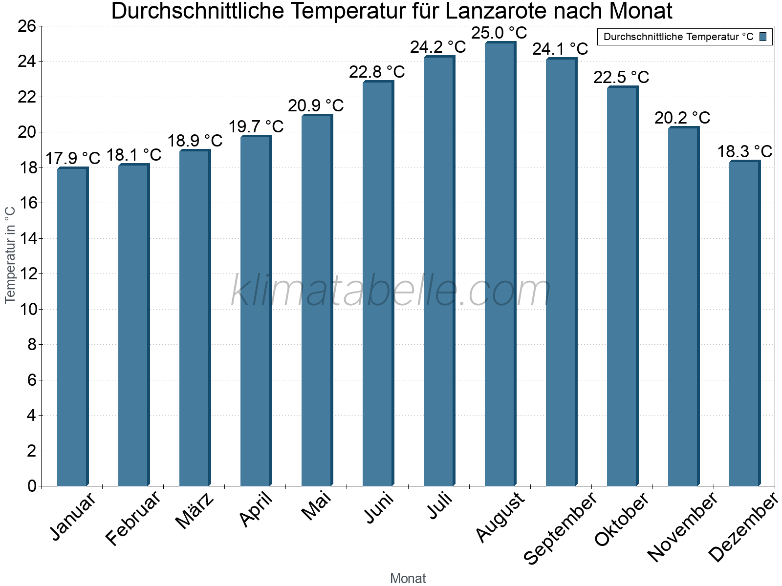 Jahresverlauf der gemittelten Temperatur je Monat. Lanzarote.