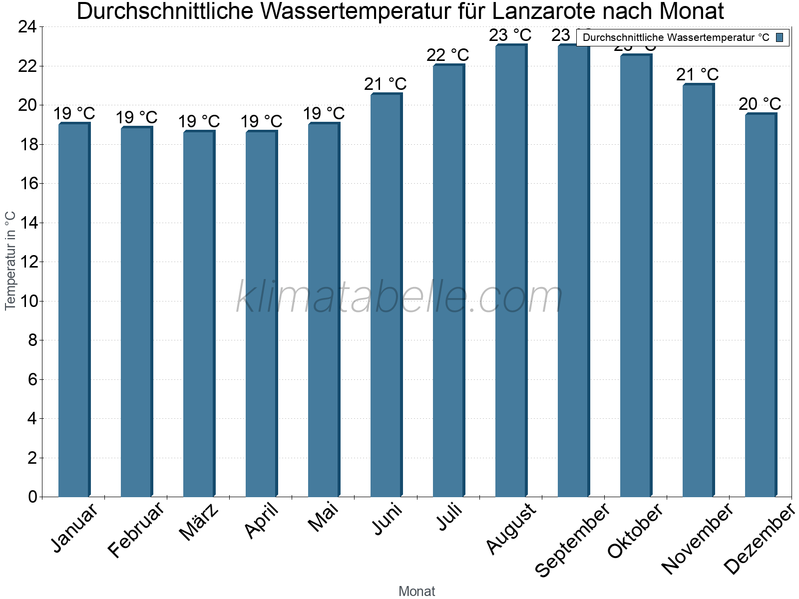 Monatliche Durchschnittstemperaturen des Wassers über das Jahr. Lanzarote.