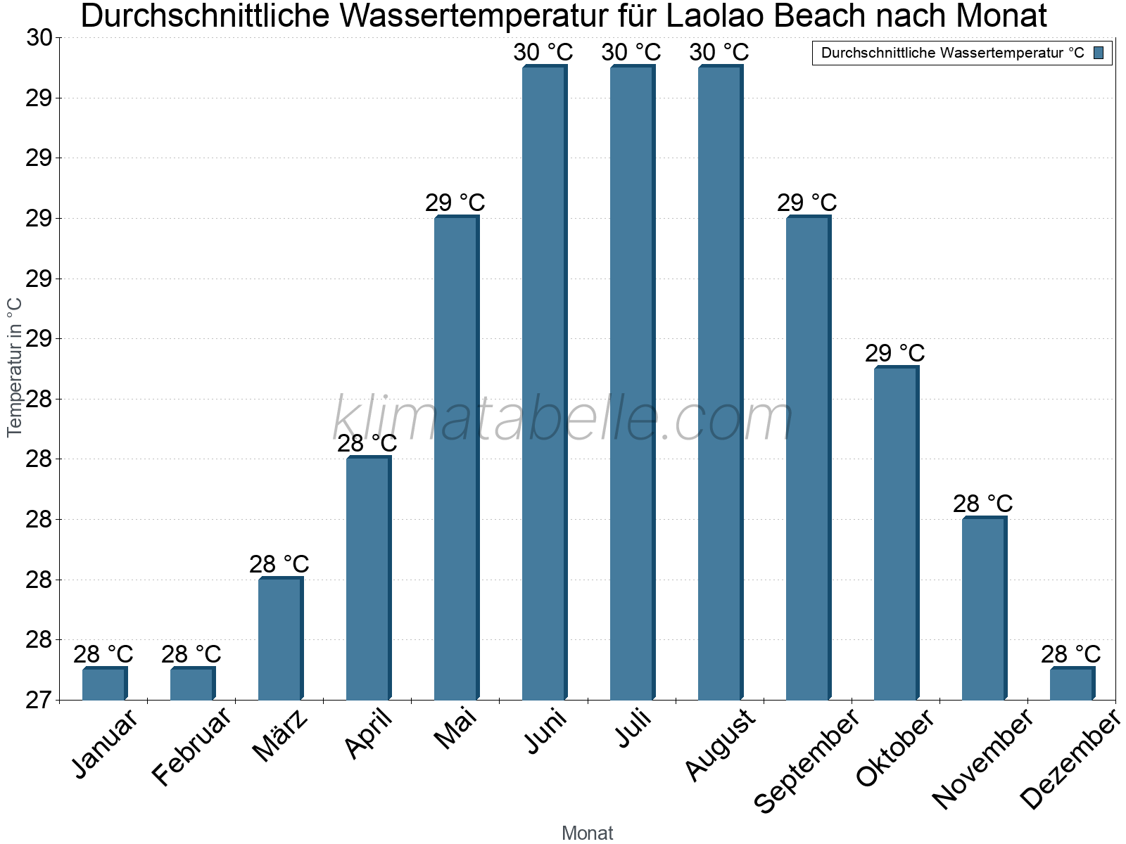 Monatliche Durchschnittstemperaturen des Wassers über das Jahr. Laolao Beach.
