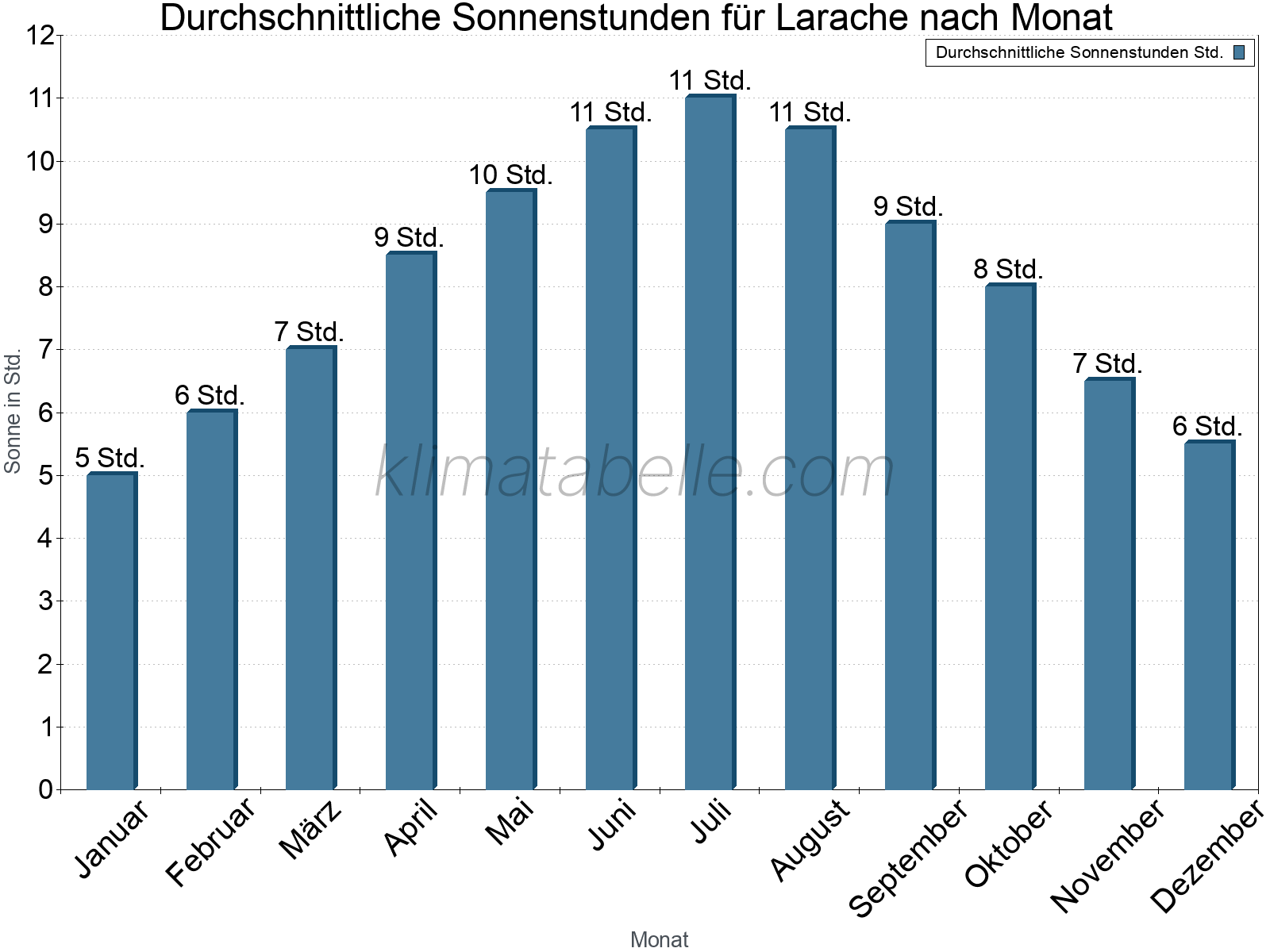 Monatliche Durchschnittswerte der täglichen Sonnenstunden im Jahresverlauf. Larache.
