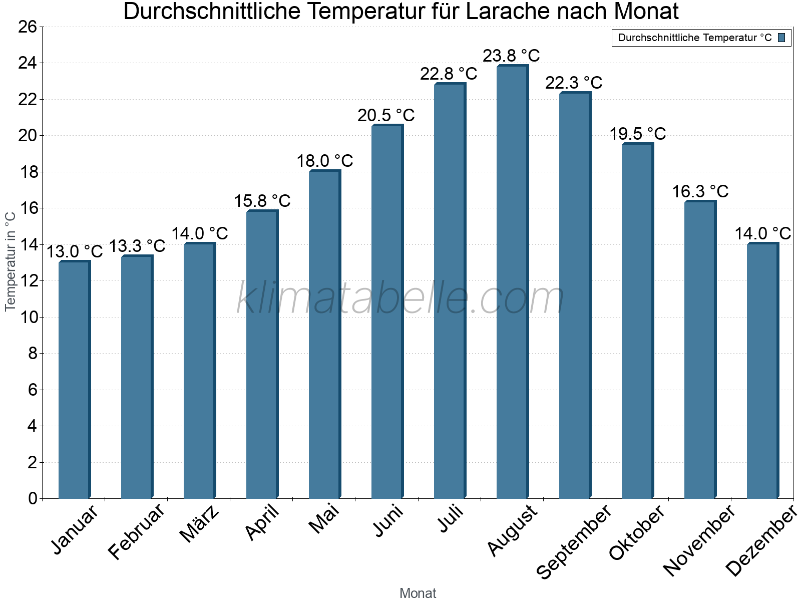 Jahresverlauf der gemittelten Temperatur je Monat. Larache.