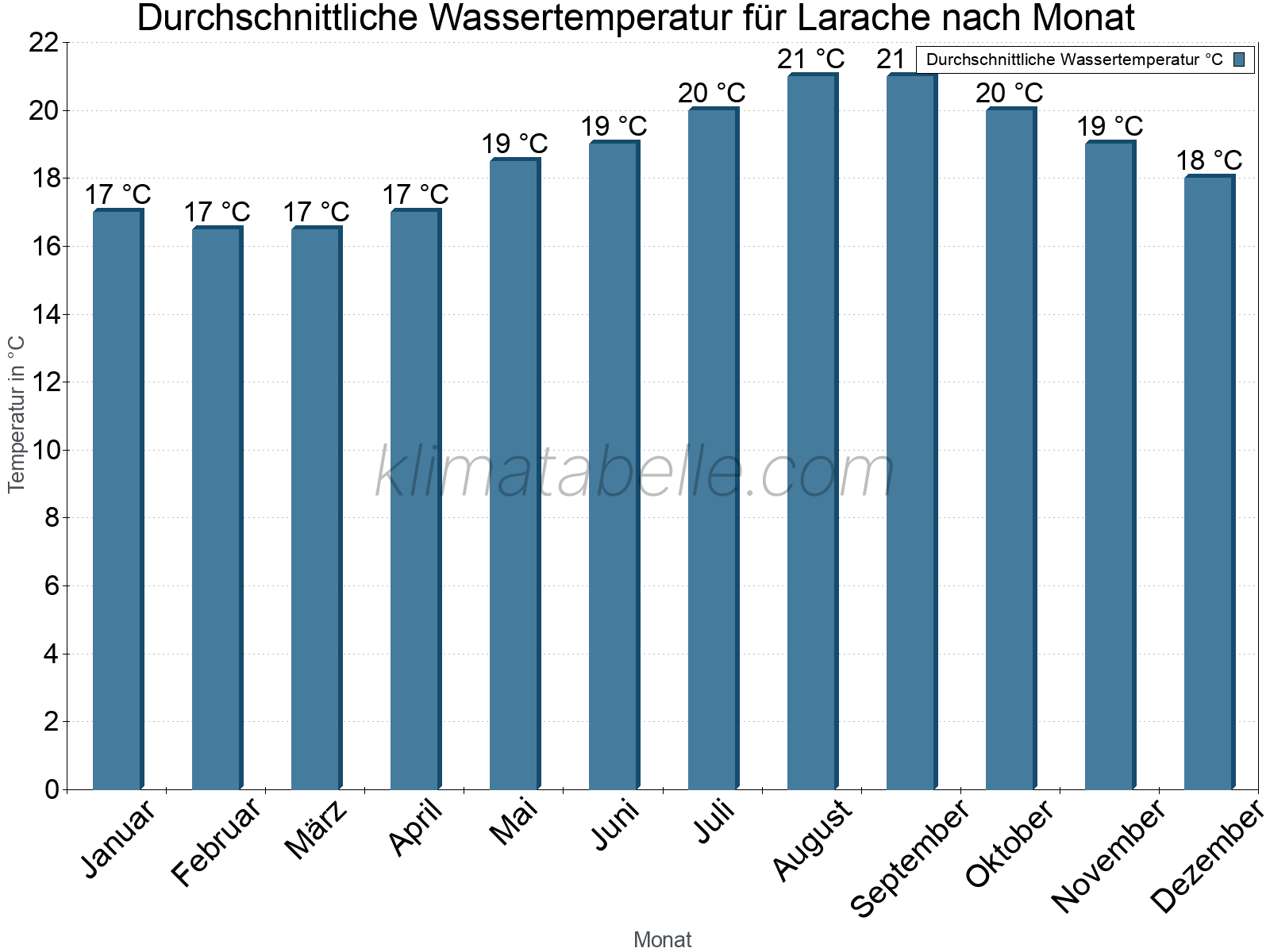 Monatliche Durchschnittstemperaturen des Wassers über das Jahr. Larache.