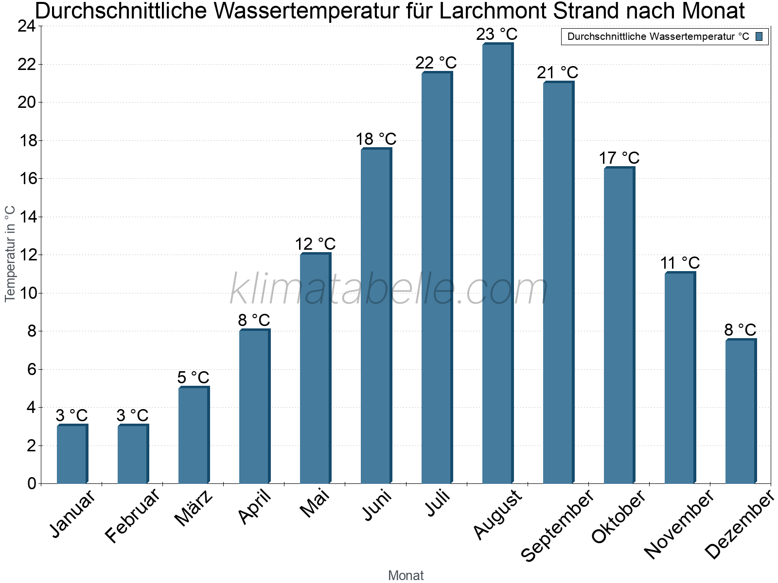 Monatliche Durchschnittstemperaturen des Wassers über das Jahr. Larchmont Strand.