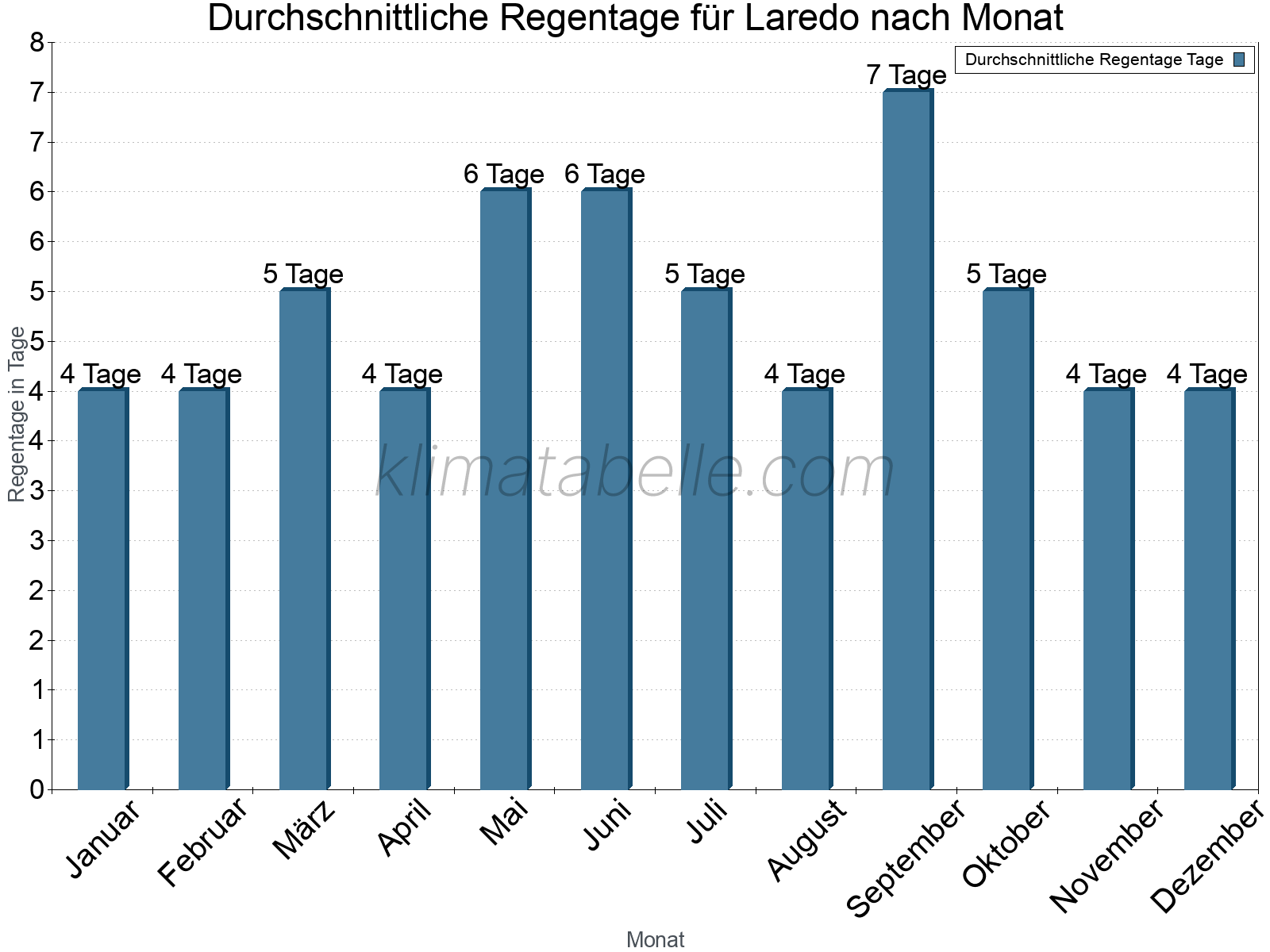 Monatliche Durchschnittswerte der Regentage im Jahresverlauf. Laredo.