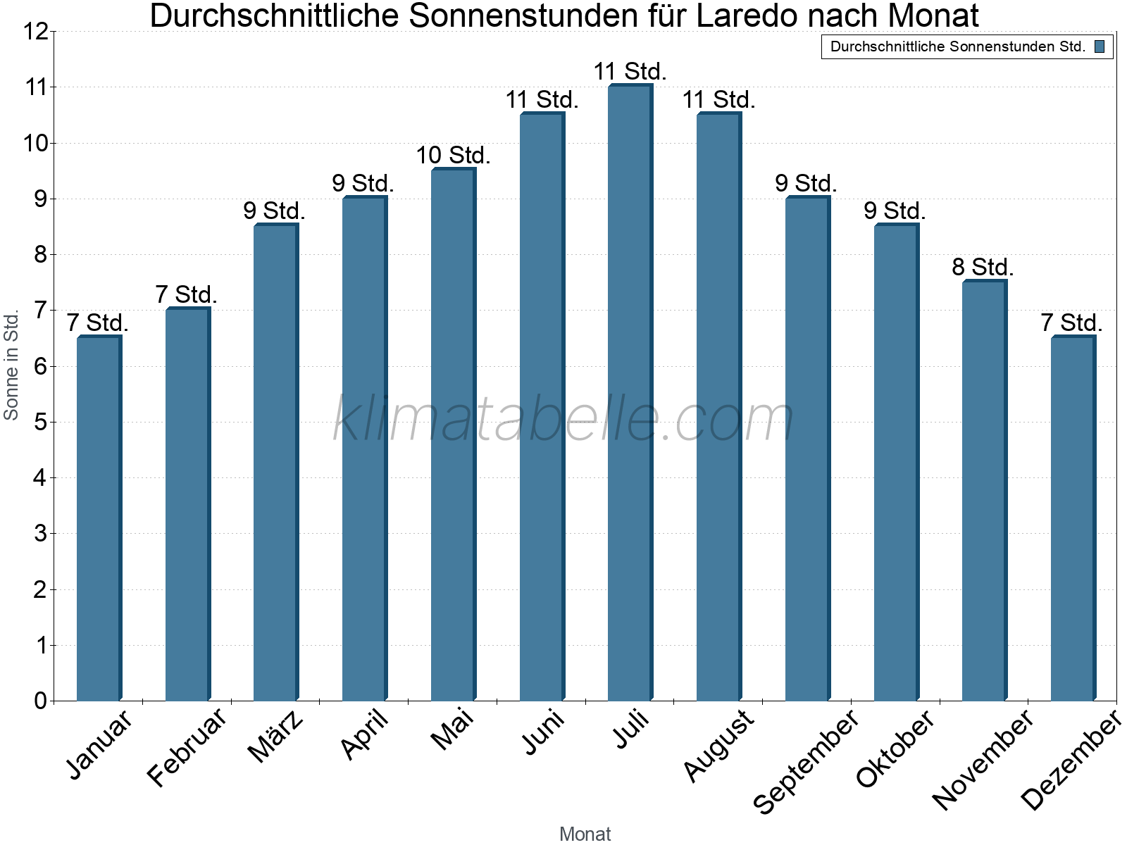 Monatliche Durchschnittswerte der täglichen Sonnenstunden im Jahresverlauf. Laredo.