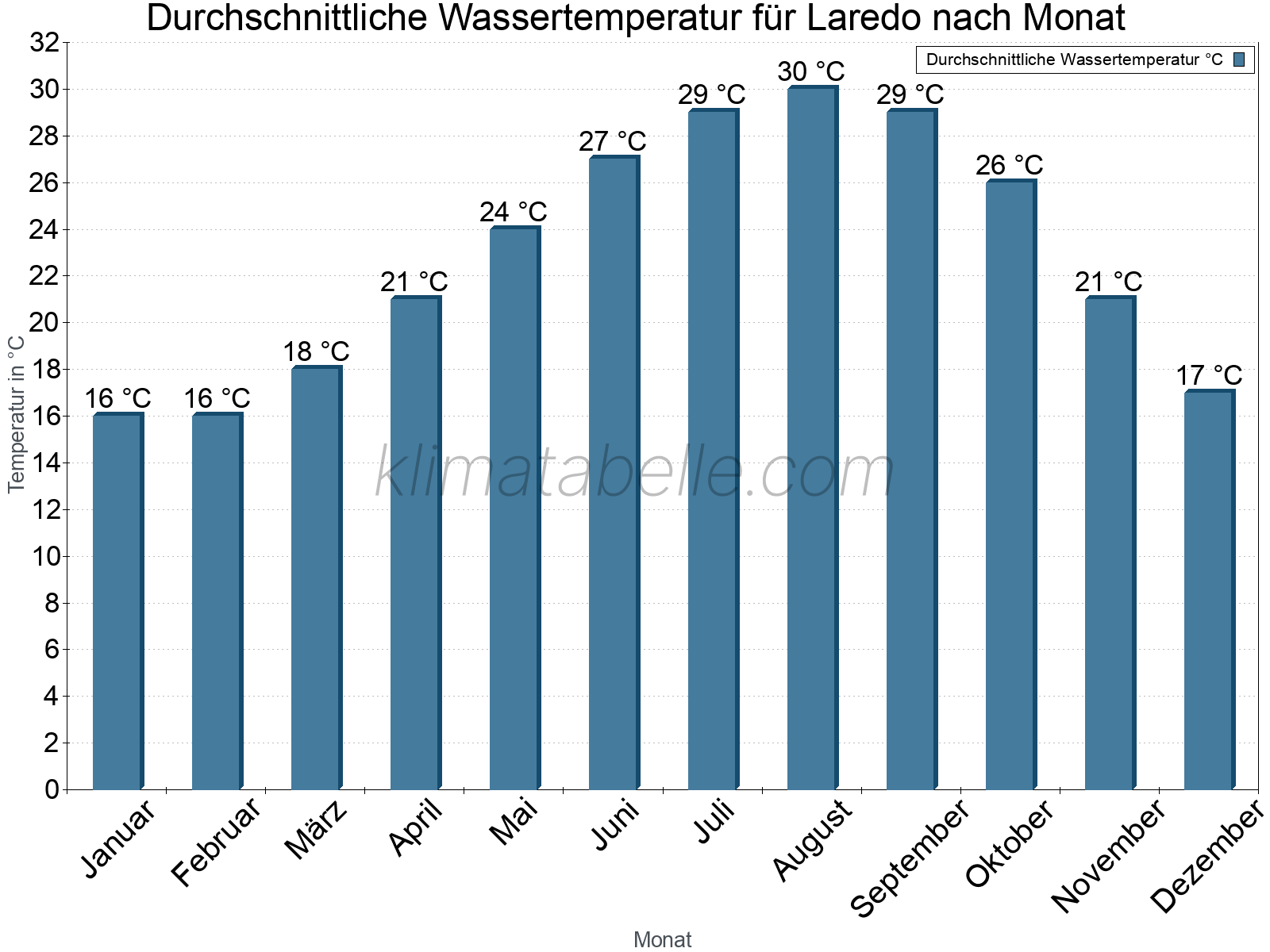 Monatliche Durchschnittstemperaturen des Wassers über das Jahr. Laredo.