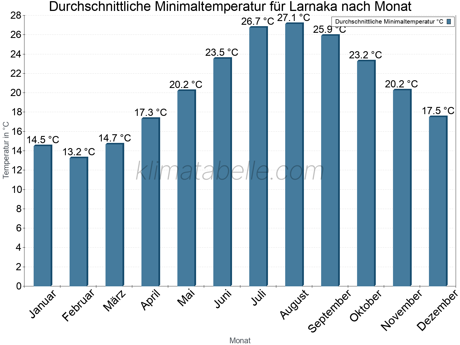 Jahresverlauf der gemittelten Minimaltemperatur je Monat. Larnaka.