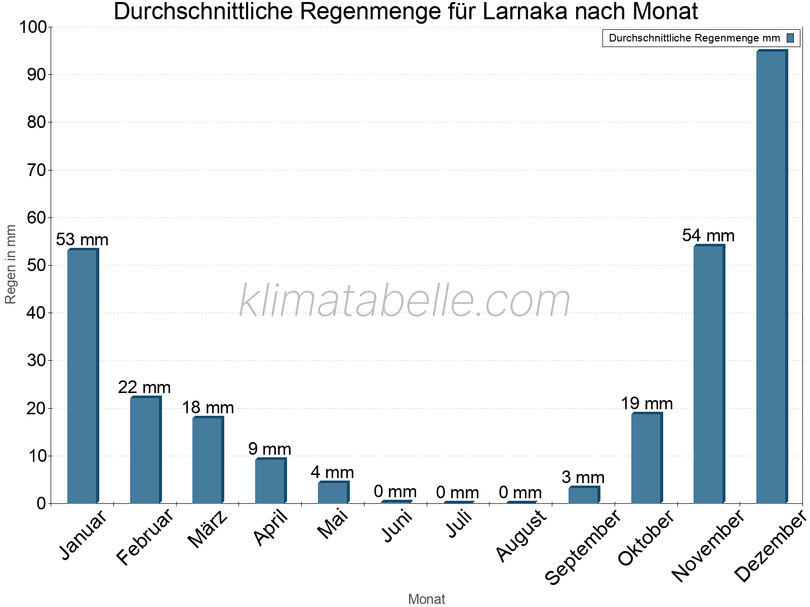 Monatliche Durchschnittswerte der täglichen Regenmenge im Jahresverlauf. Larnaka.