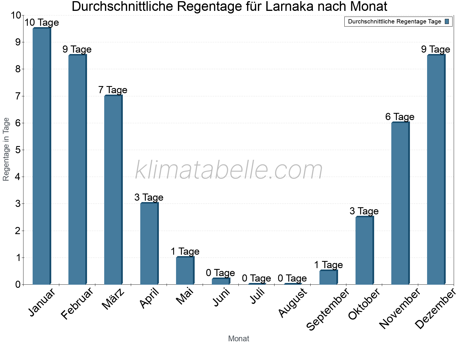 Monatliche Durchschnittswerte der Regentage im Jahresverlauf. Larnaka.