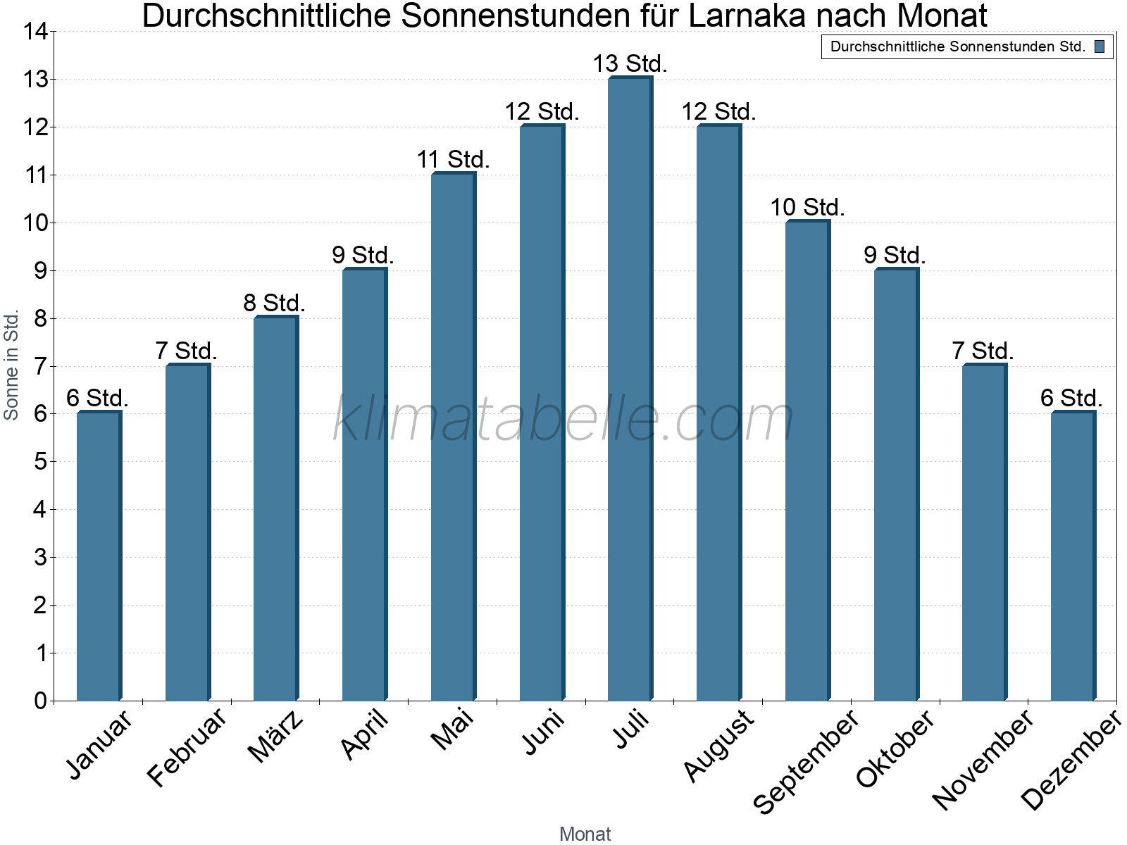 Monatliche Durchschnittswerte der täglichen Sonnenstunden im Jahresverlauf. Larnaka.