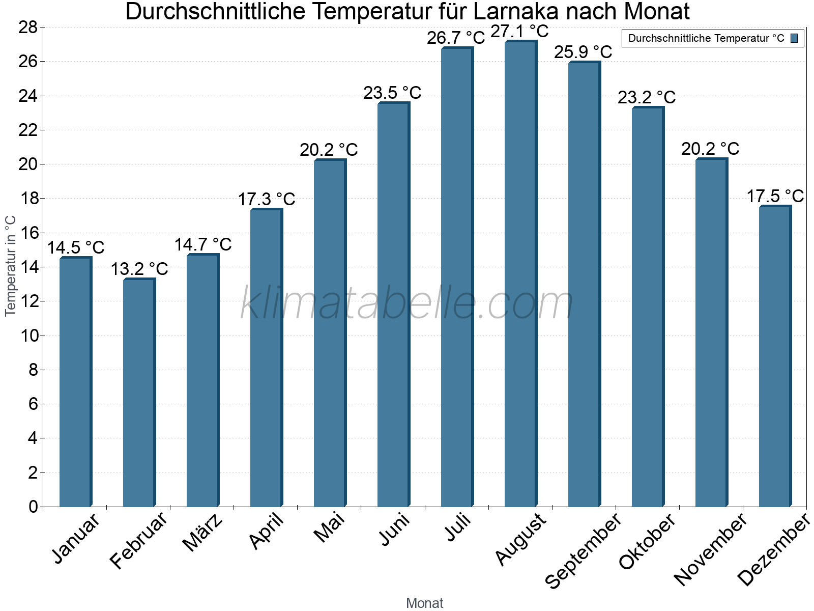 Jahresverlauf der gemittelten Temperatur je Monat. Larnaka.