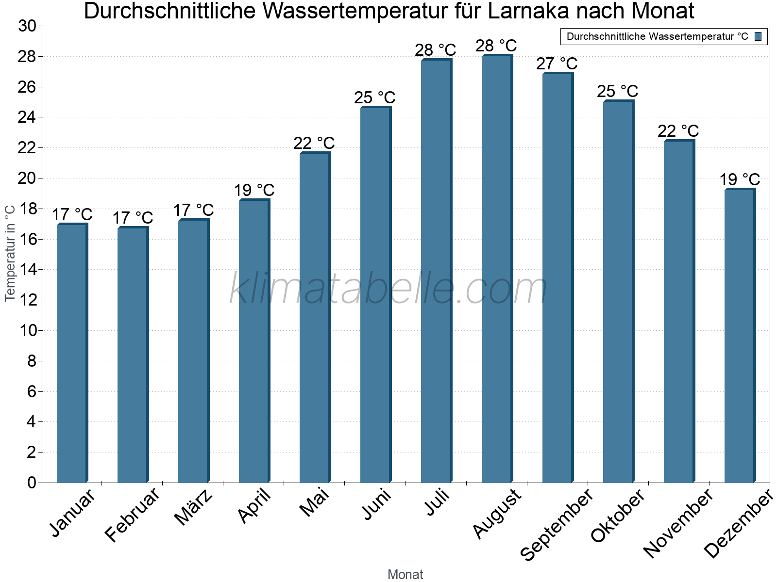 Monatliche Durchschnittstemperaturen des Wassers über das Jahr. Larnaka.