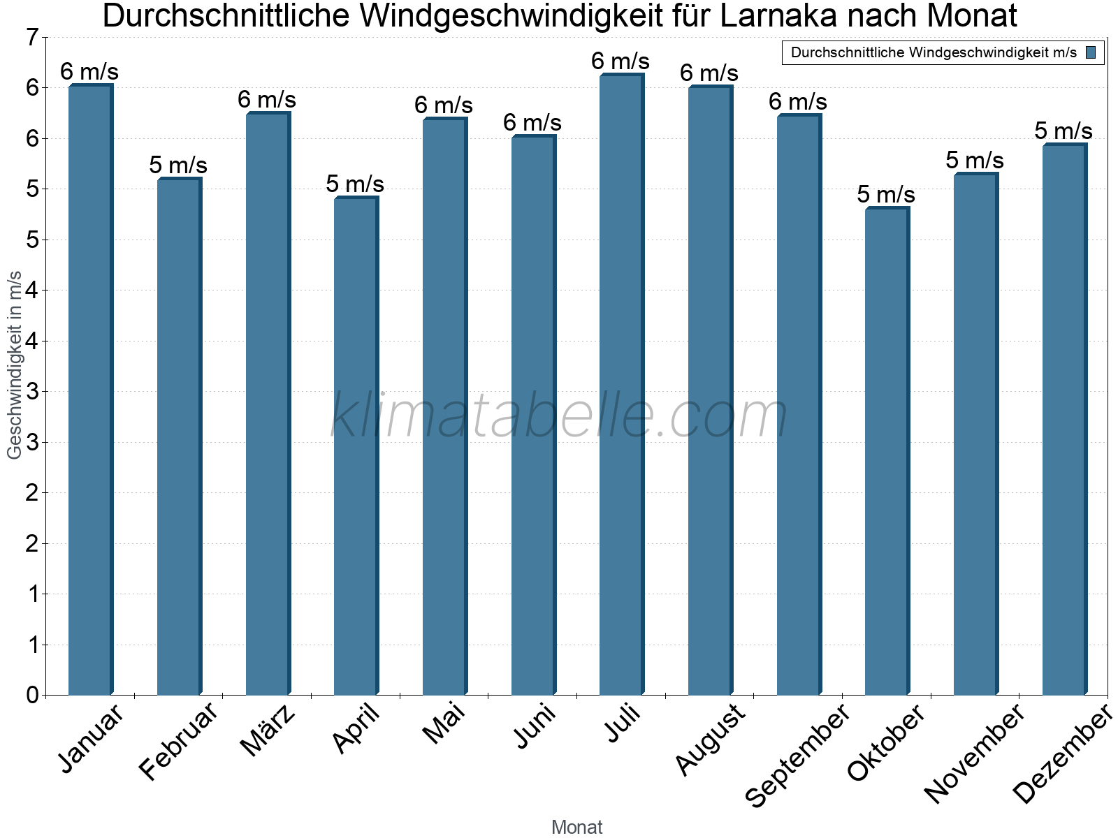 Monatliche Durchschnittswerte der Windgeschwindigkeit im Jahresverlauf. Larnaka.