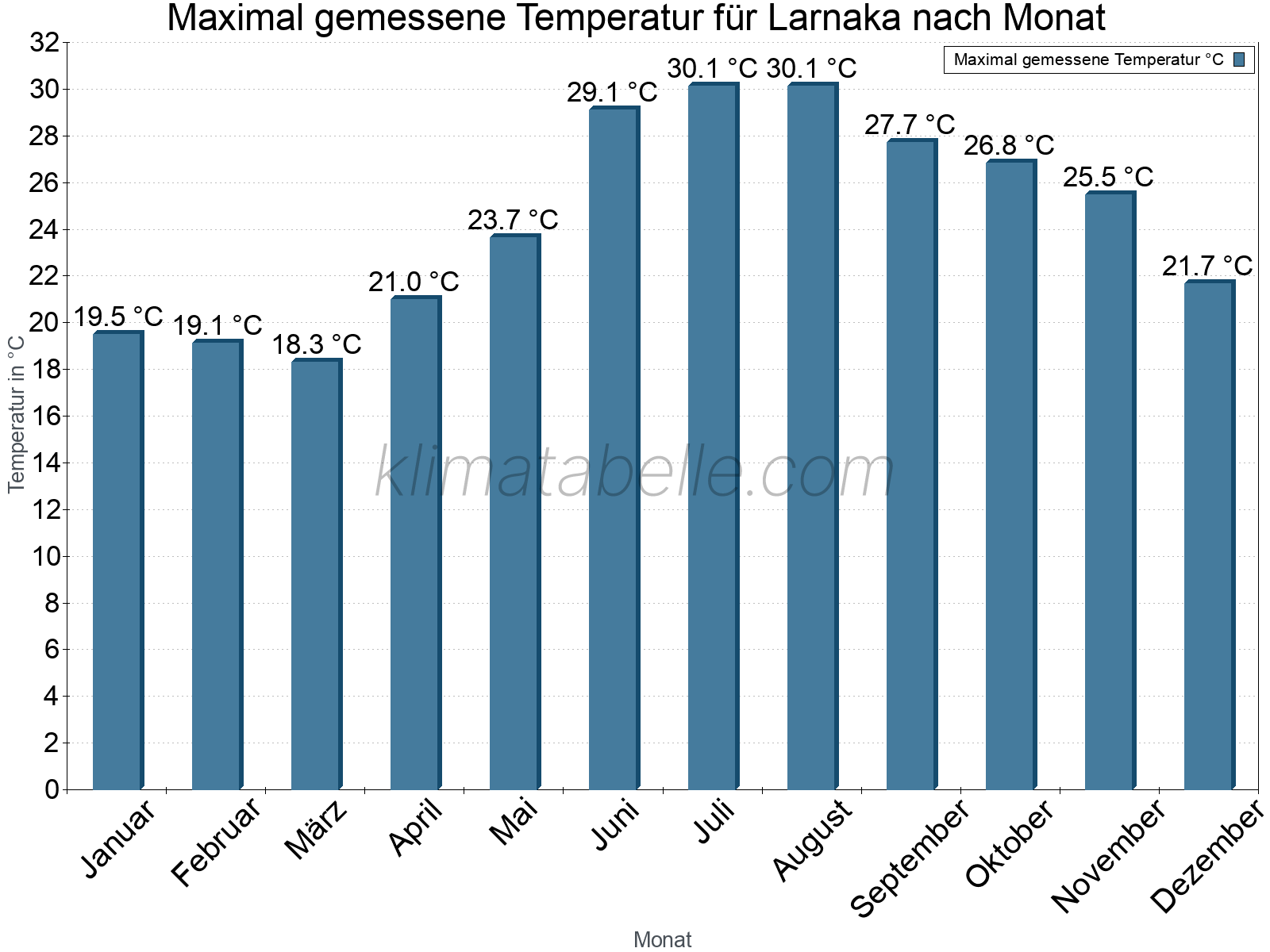 Jahresverlauf der Maximaltemperatur je Monat. Larnaka.
