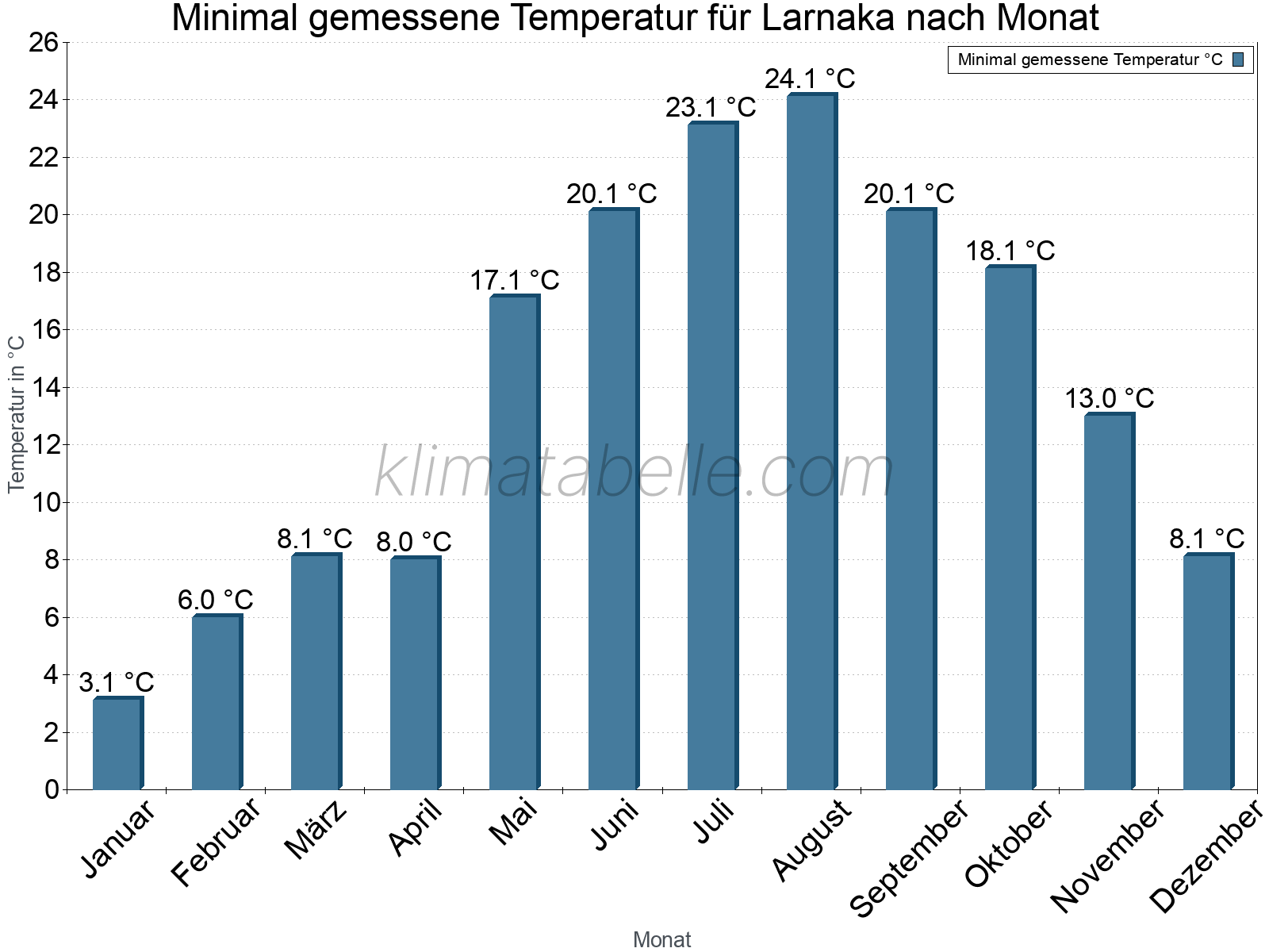 Jahresverlauf der Minimaltemperatur je Monat. Larnaka.