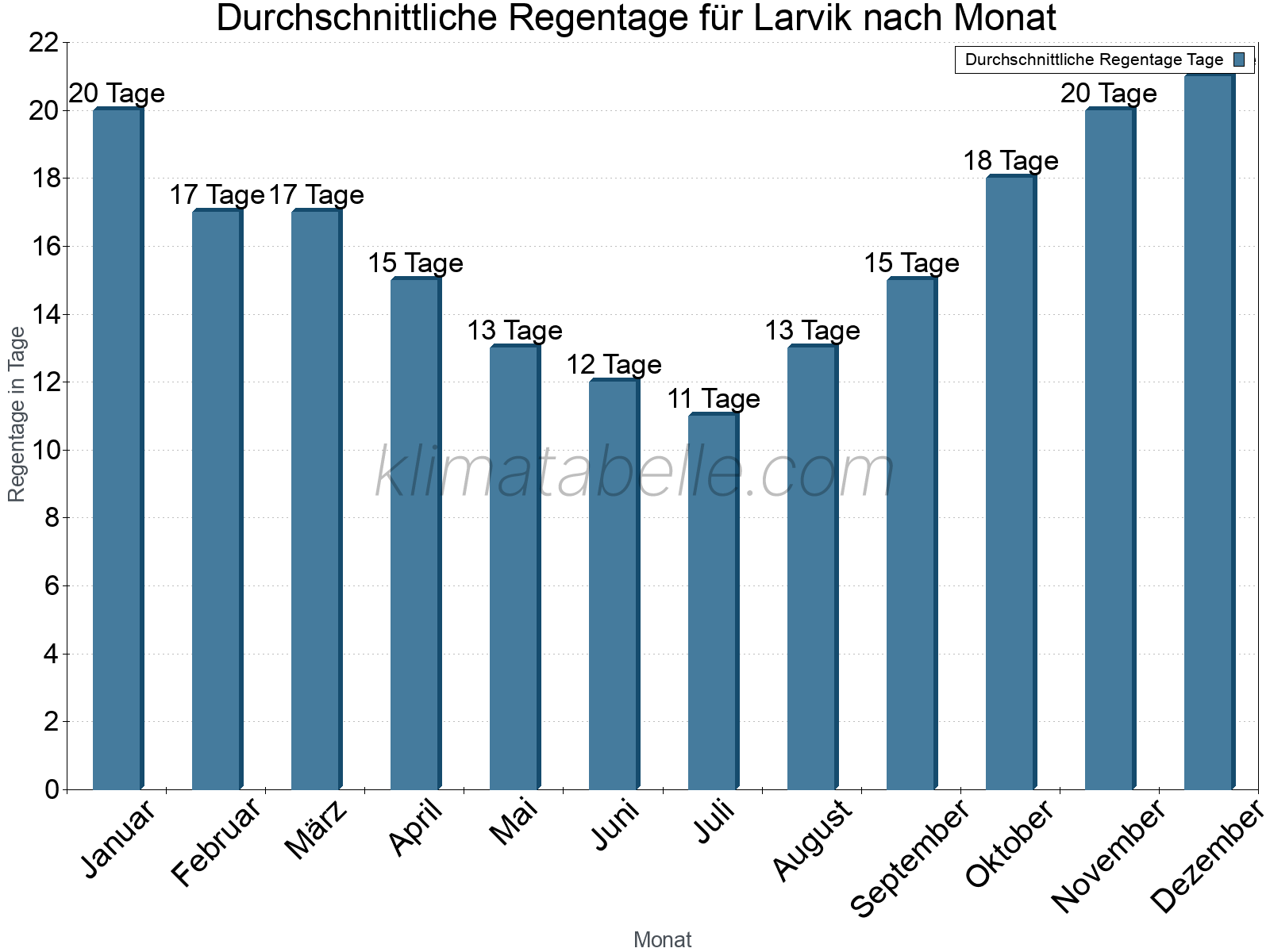 Monatliche Durchschnittswerte der Regentage im Jahresverlauf. Larvik.