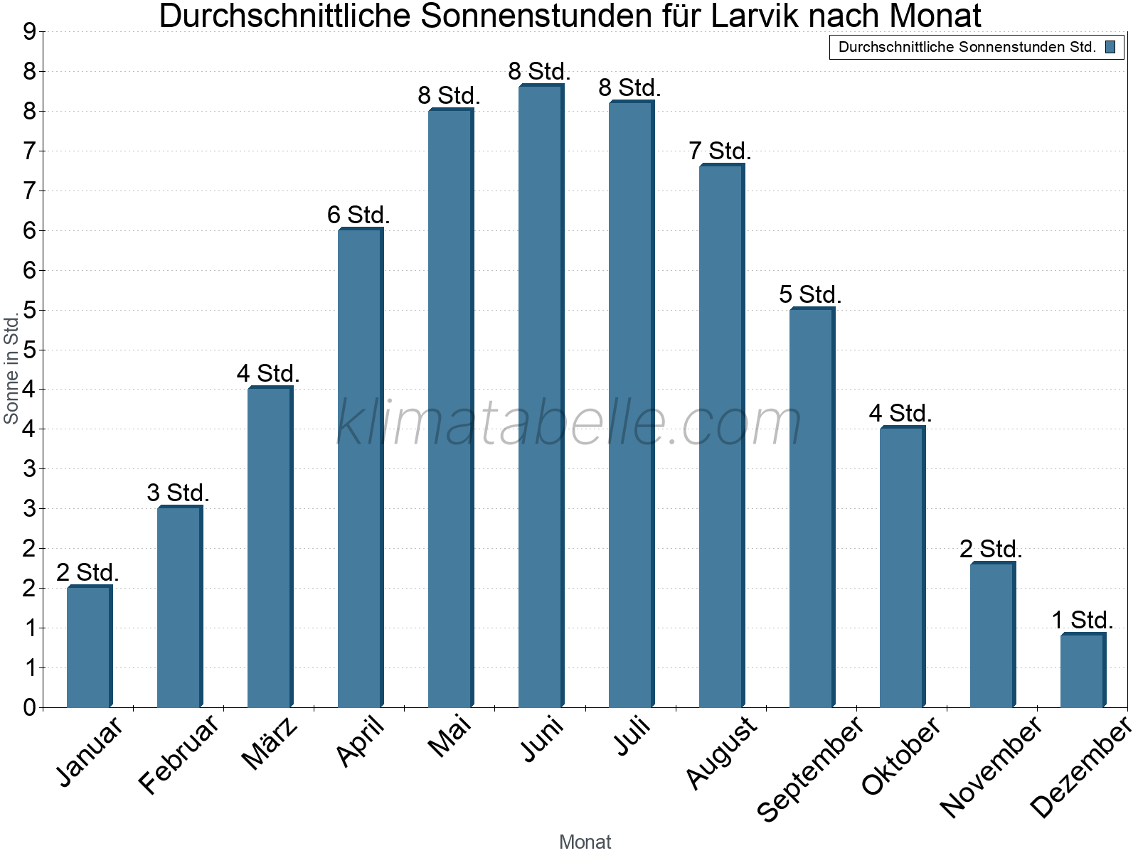 Monatliche Durchschnittswerte der täglichen Sonnenstunden im Jahresverlauf. Larvik.