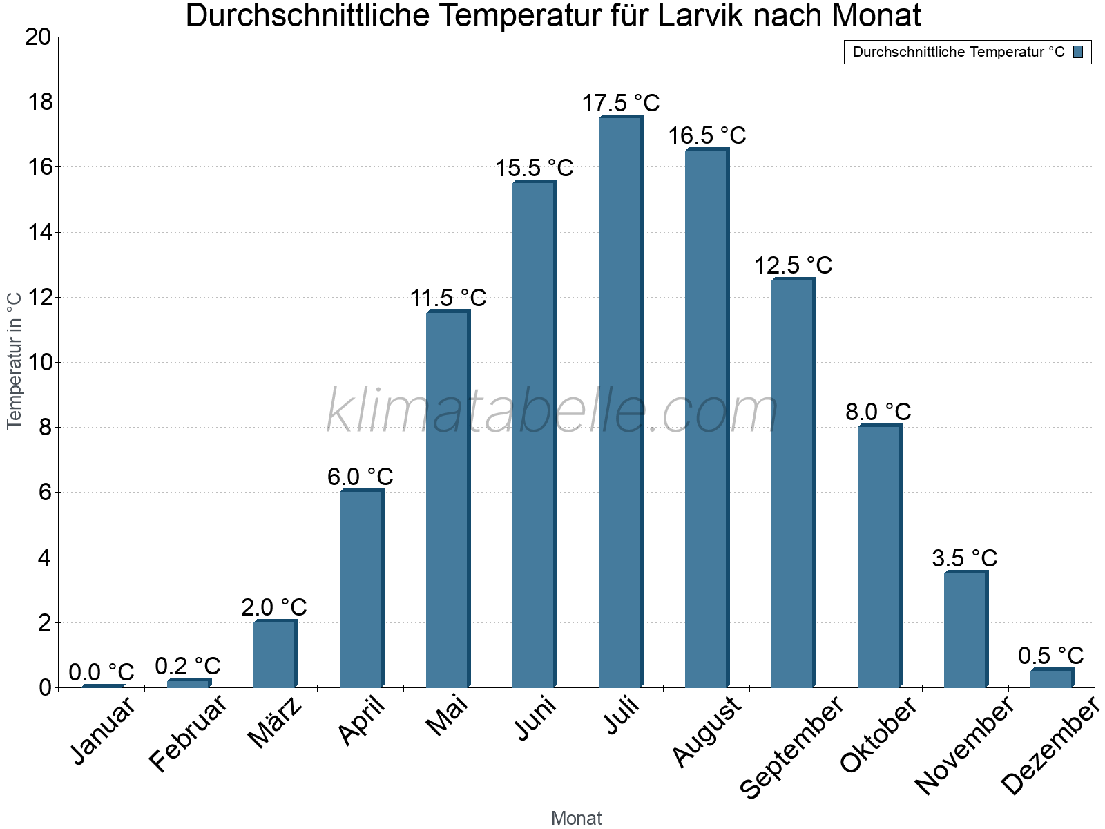 Jahresverlauf der gemittelten Temperatur je Monat. Larvik.