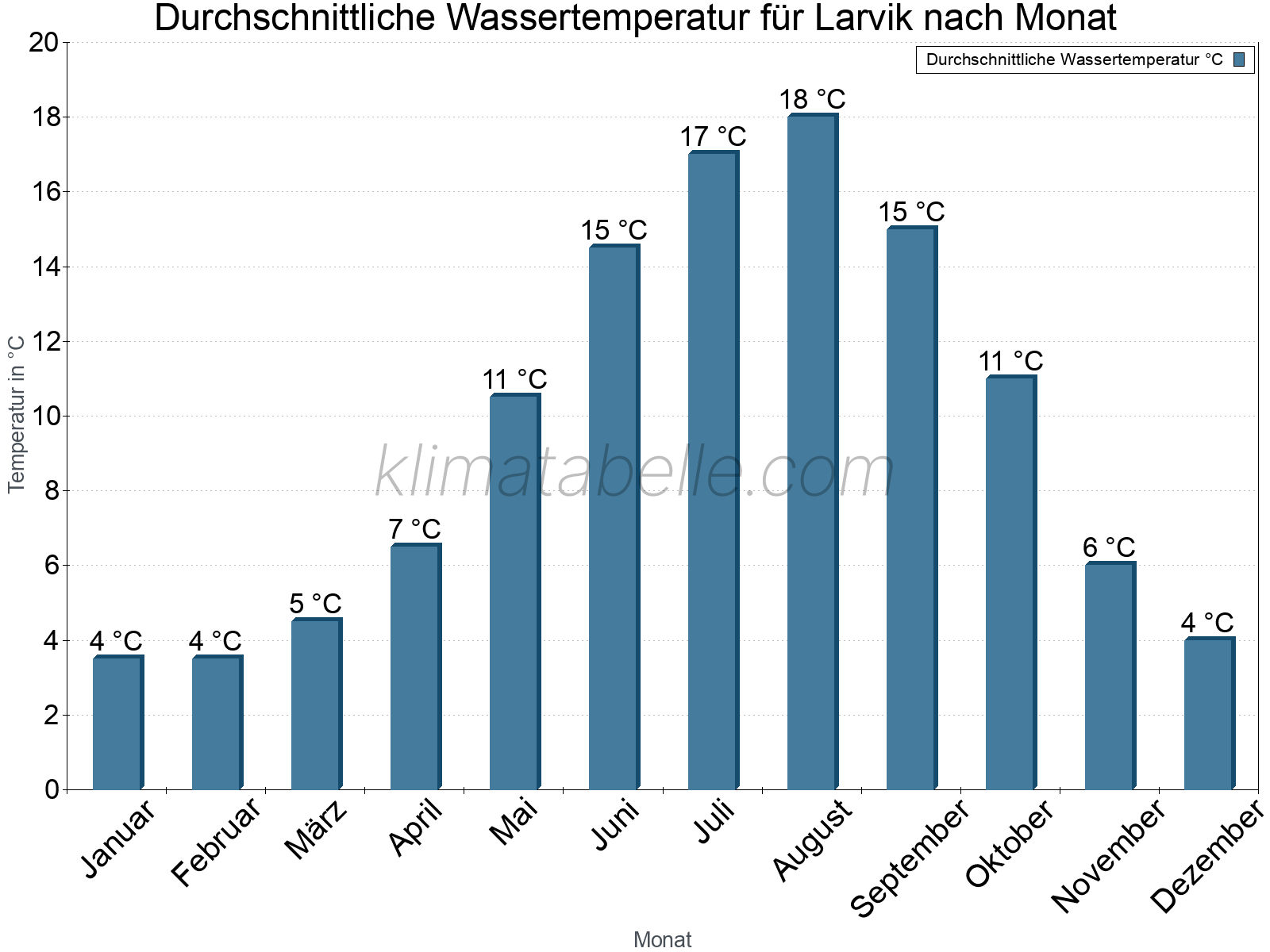 Monatliche Durchschnittstemperaturen des Wassers über das Jahr. Larvik.