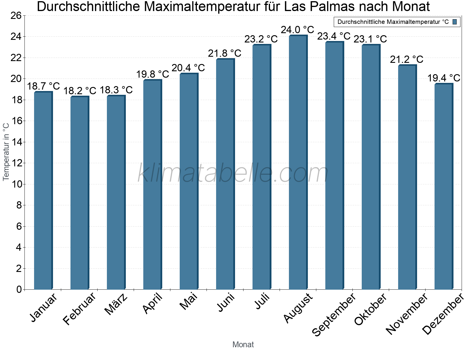 Jahresverlauf der gemittelten Maximaltemperatur je Monat. Las Palmas.