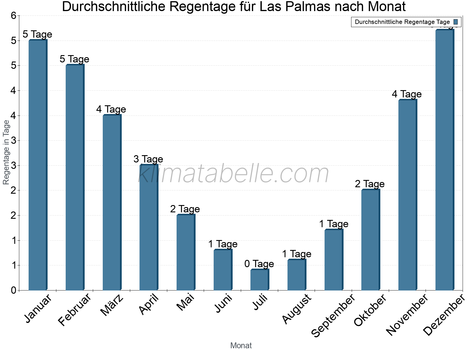 Monatliche Durchschnittswerte der Regentage im Jahresverlauf. Las Palmas.