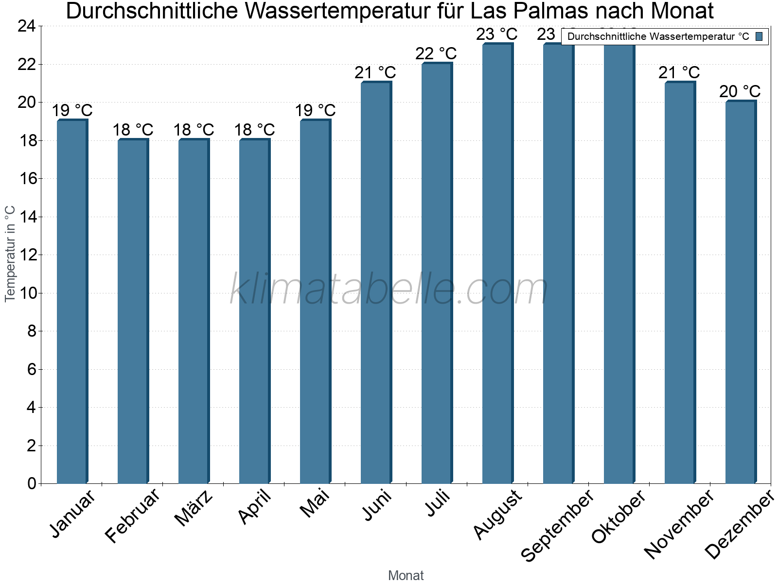 Monatliche Durchschnittstemperaturen des Wassers über das Jahr. Las Palmas.