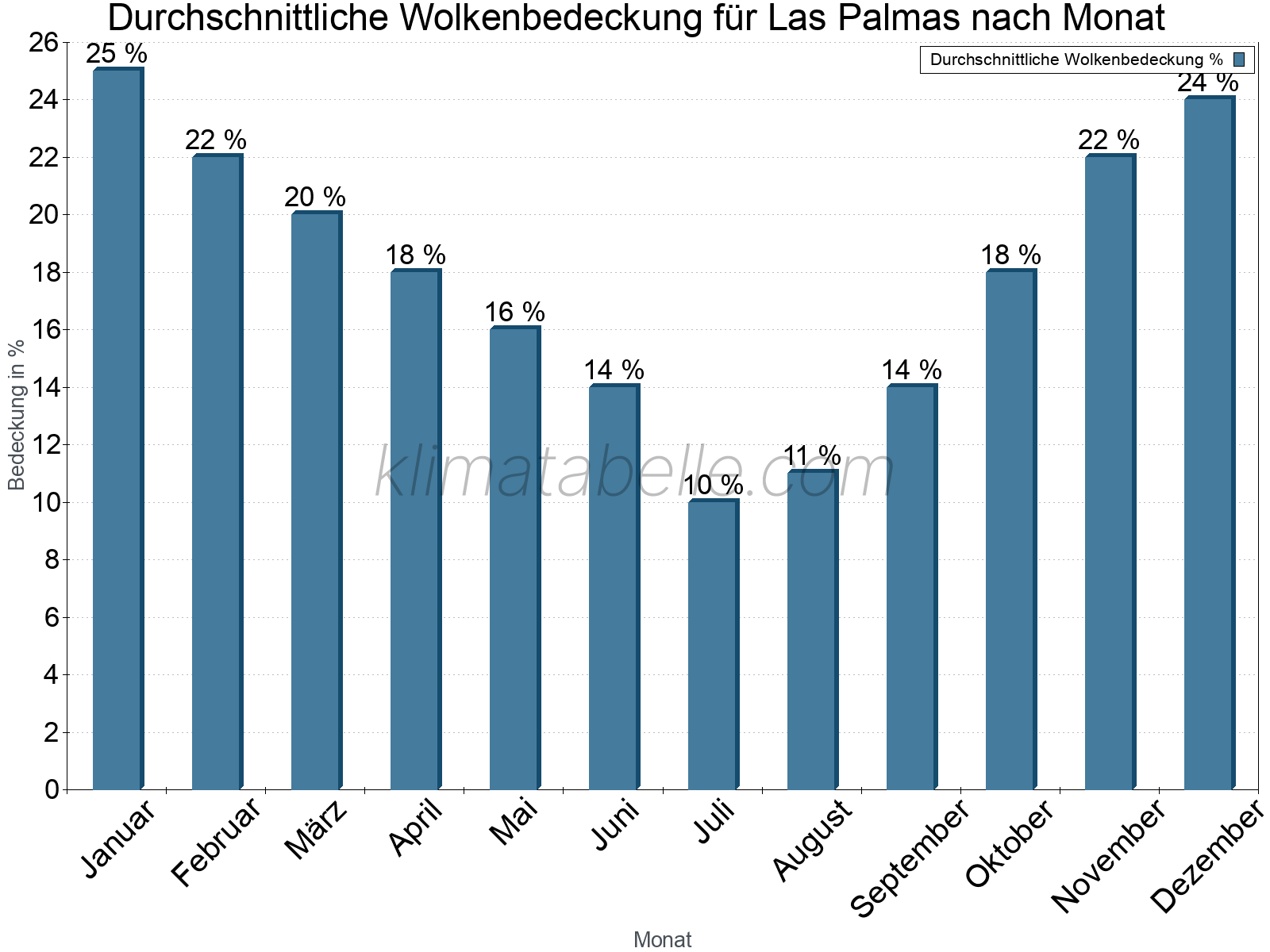Jahresverlauf der gemittelten Bedeckung des Himmels je Monat. Dabei sind auch Nebelfelder (z.B. am Morgen) inkludiert. Zu beachten ist, dass die Skalierung der Y-Achse an die Datenwerte angepasst wird. Die Balkenhöhe steht nicht für absolute Prozentsätze wie 0% oder 100%, sondern für relative Mengen im Vergleich zu den minimalen bzw. maximalen Werten anderer Monate. Las Palmas.