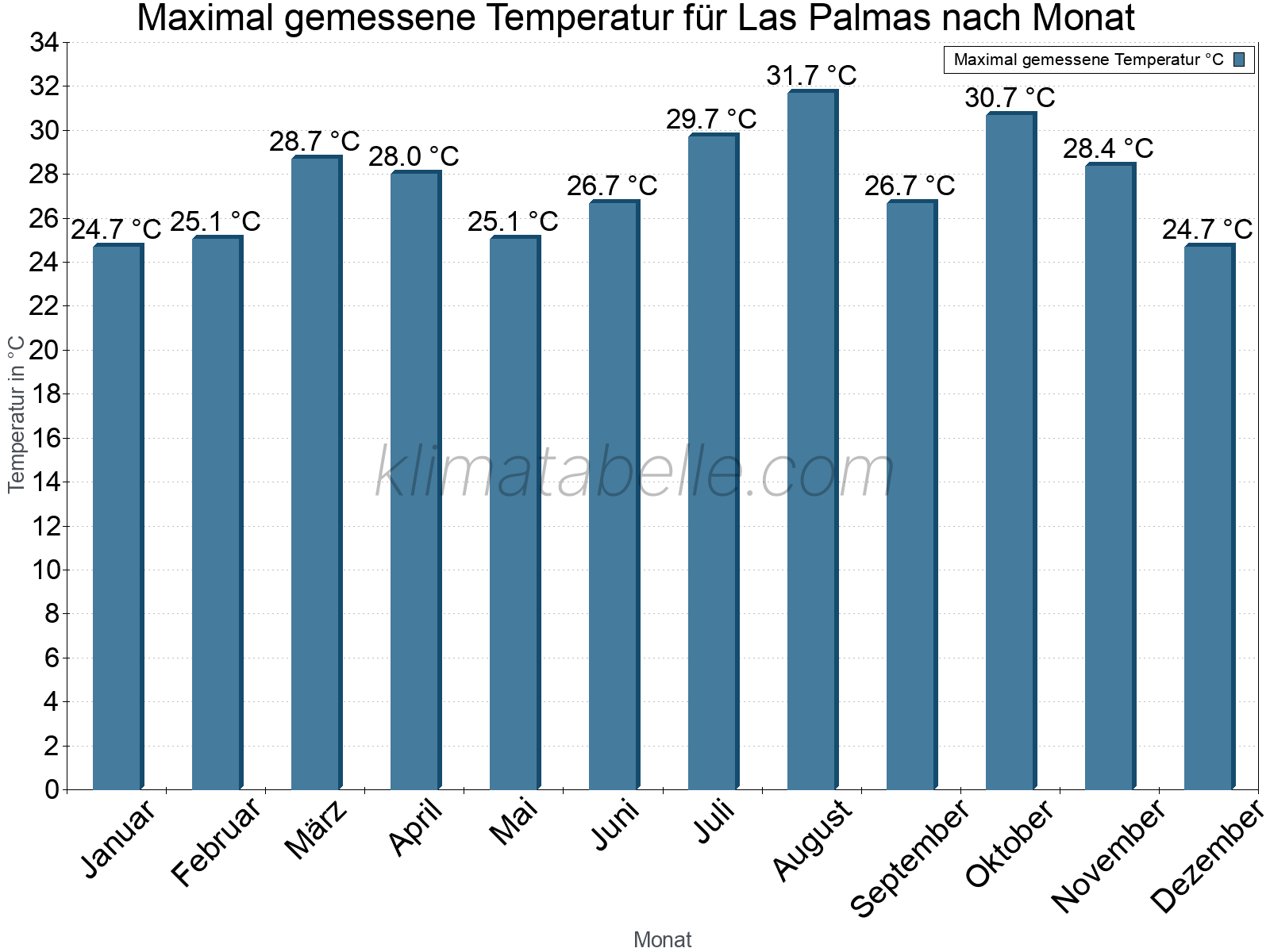 Jahresverlauf der Maximaltemperatur je Monat. Las Palmas.