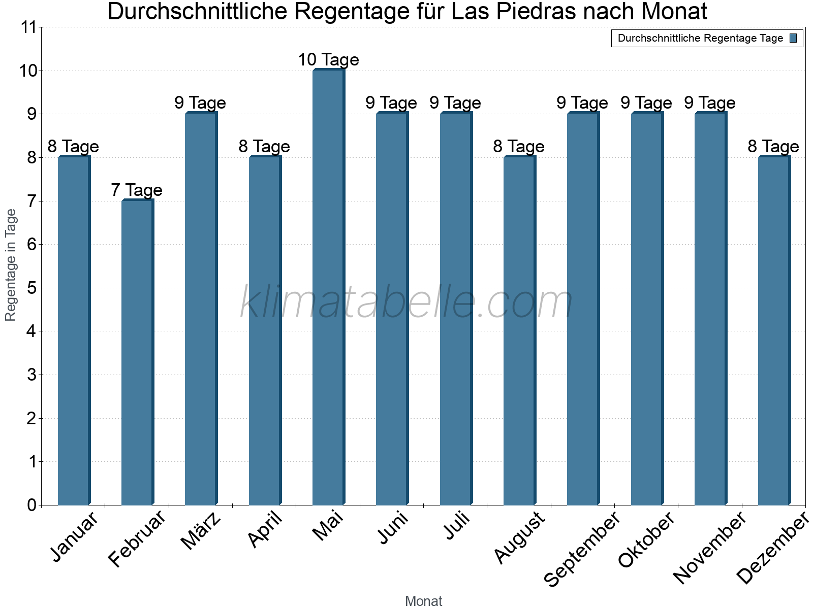 Monatliche Durchschnittswerte der Regentage im Jahresverlauf. Las Piedras.