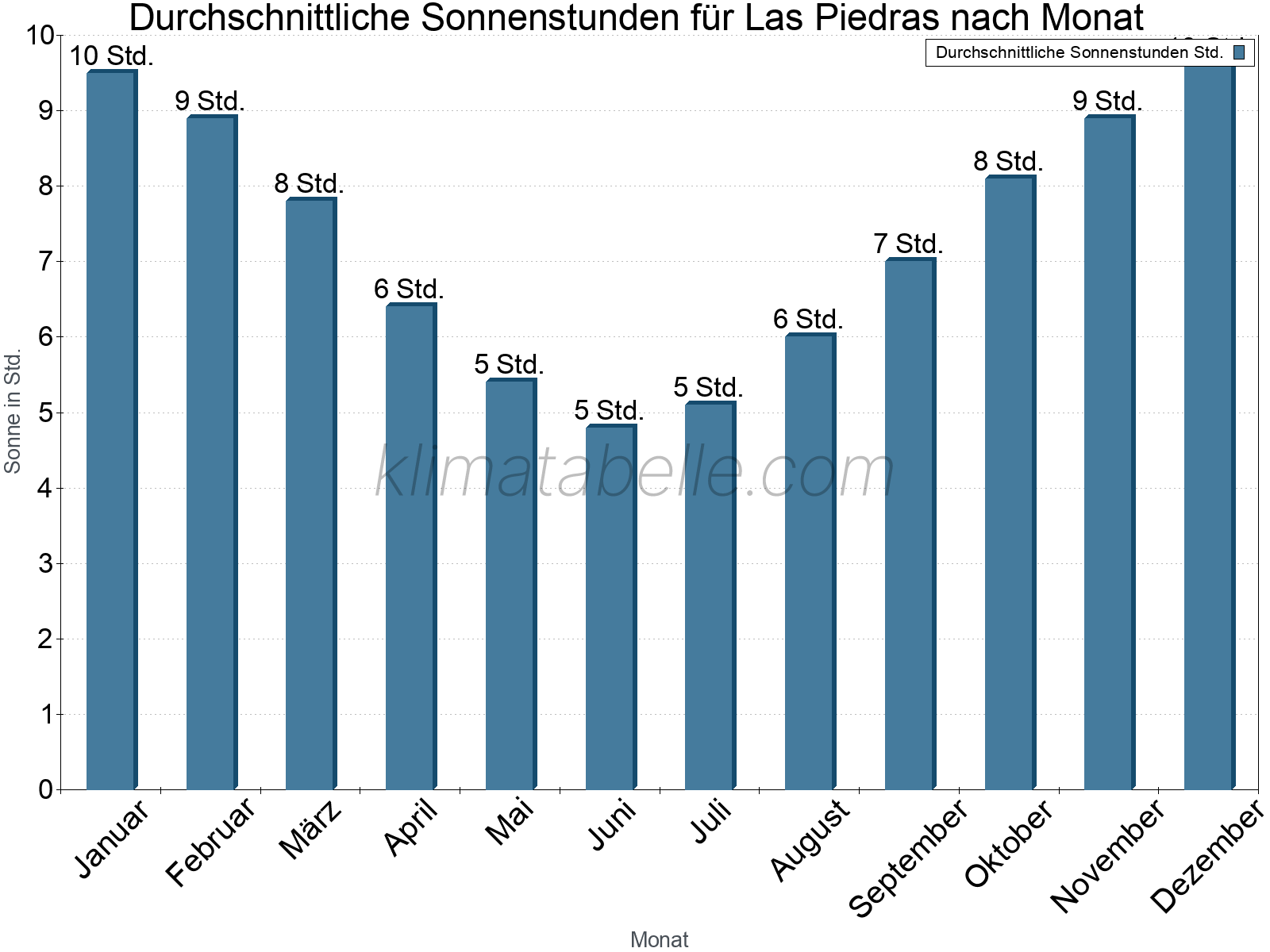 Monatliche Durchschnittswerte der täglichen Sonnenstunden im Jahresverlauf. Las Piedras.