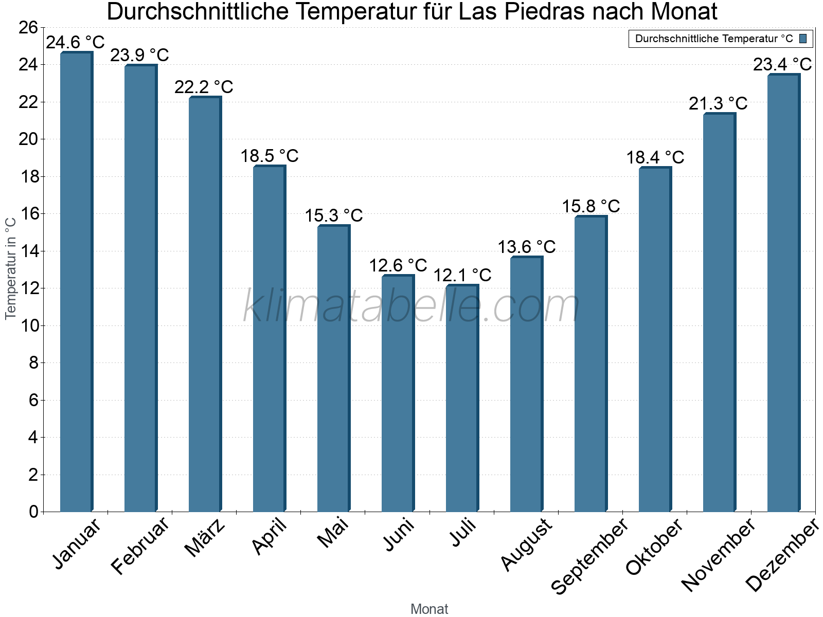 Jahresverlauf der gemittelten Temperatur je Monat. Las Piedras.