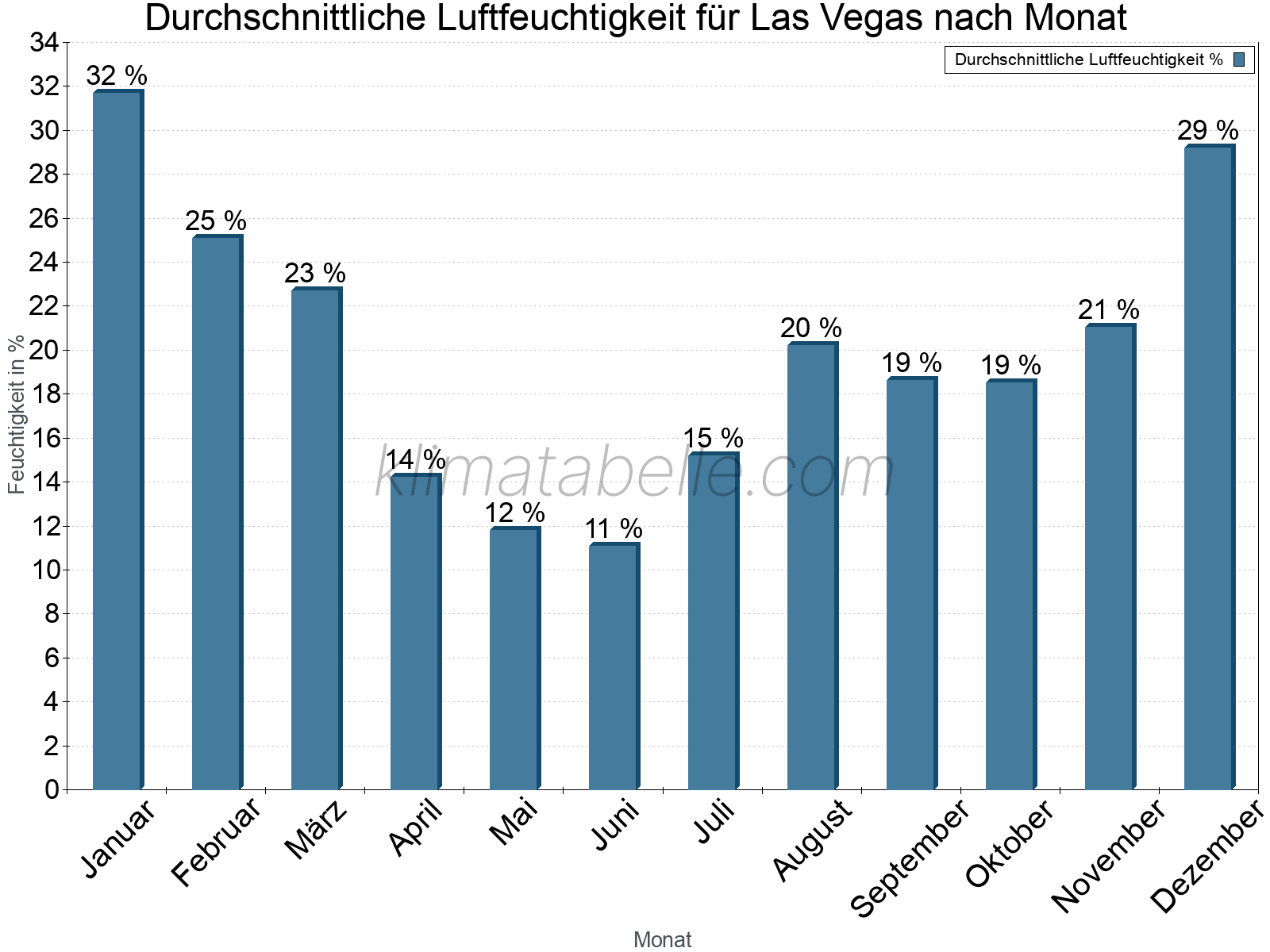 Jahresverlauf des gemittelten Luftfeuchtigkeit je Monat. Zu beachten ist, dass die Skalierung der Y-Achse an die Datenwerte angepasst wird. Die Balkenhöhe steht nicht für absolute Prozentsätze wie 0% oder 100%, sondern für relative Mengen im Vergleich zu den minimalen bzw. maximalen Werten anderer Monate. Las Vegas.