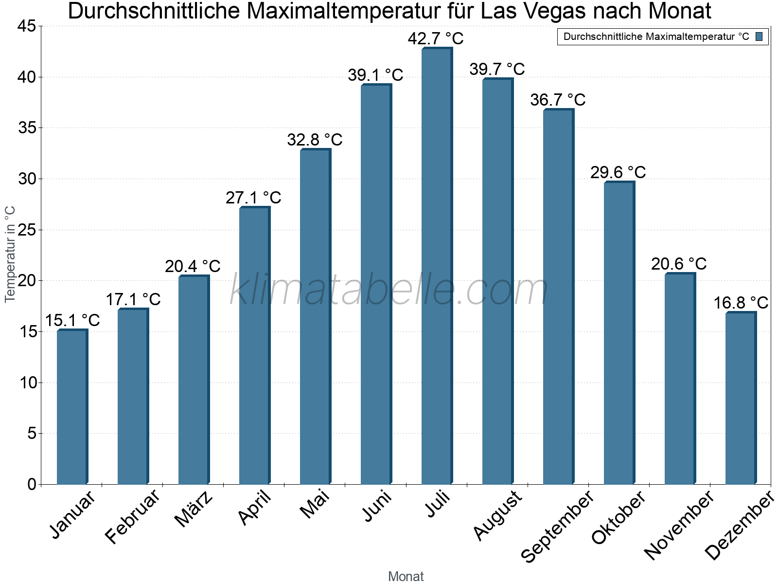 Jahresverlauf der gemittelten Maximaltemperatur je Monat. Las Vegas.