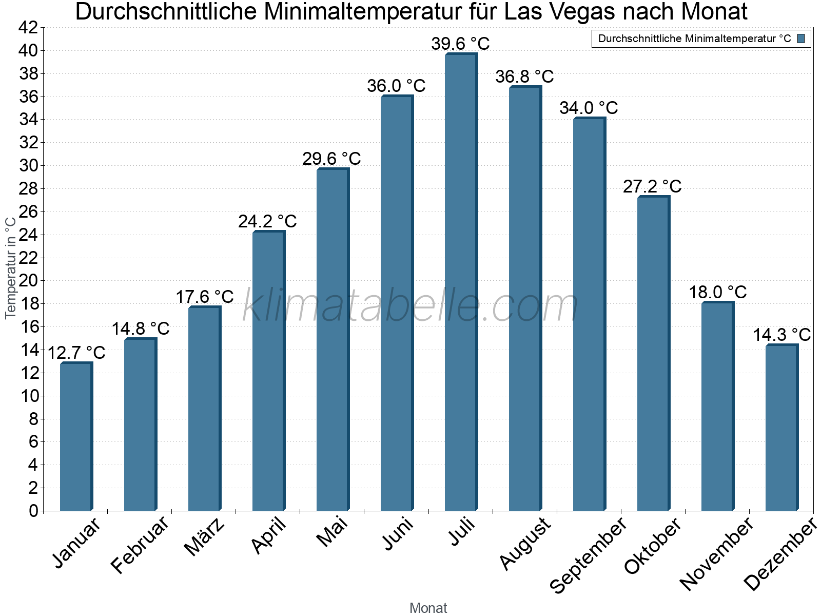 Jahresverlauf der gemittelten Minimaltemperatur je Monat. Las Vegas.