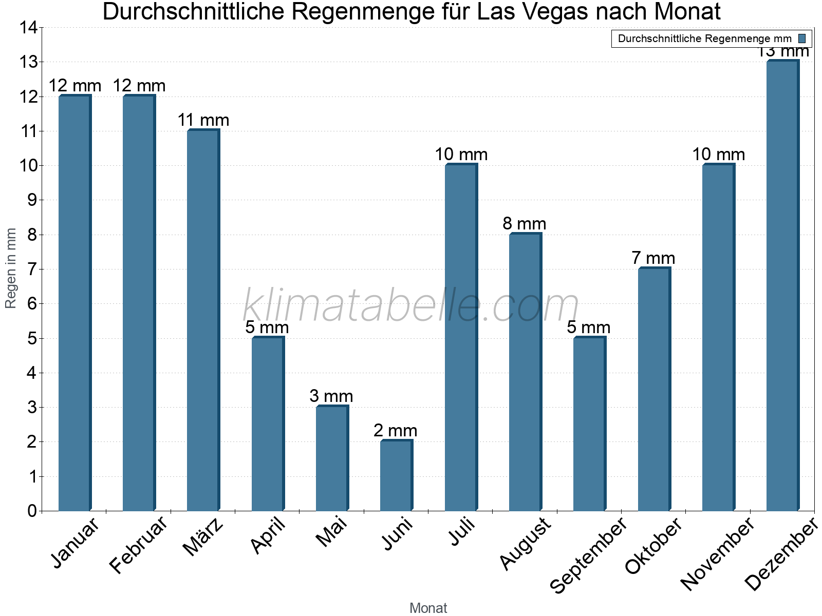 Monatliche Durchschnittswerte der täglichen Regenmenge im Jahresverlauf. Las Vegas.