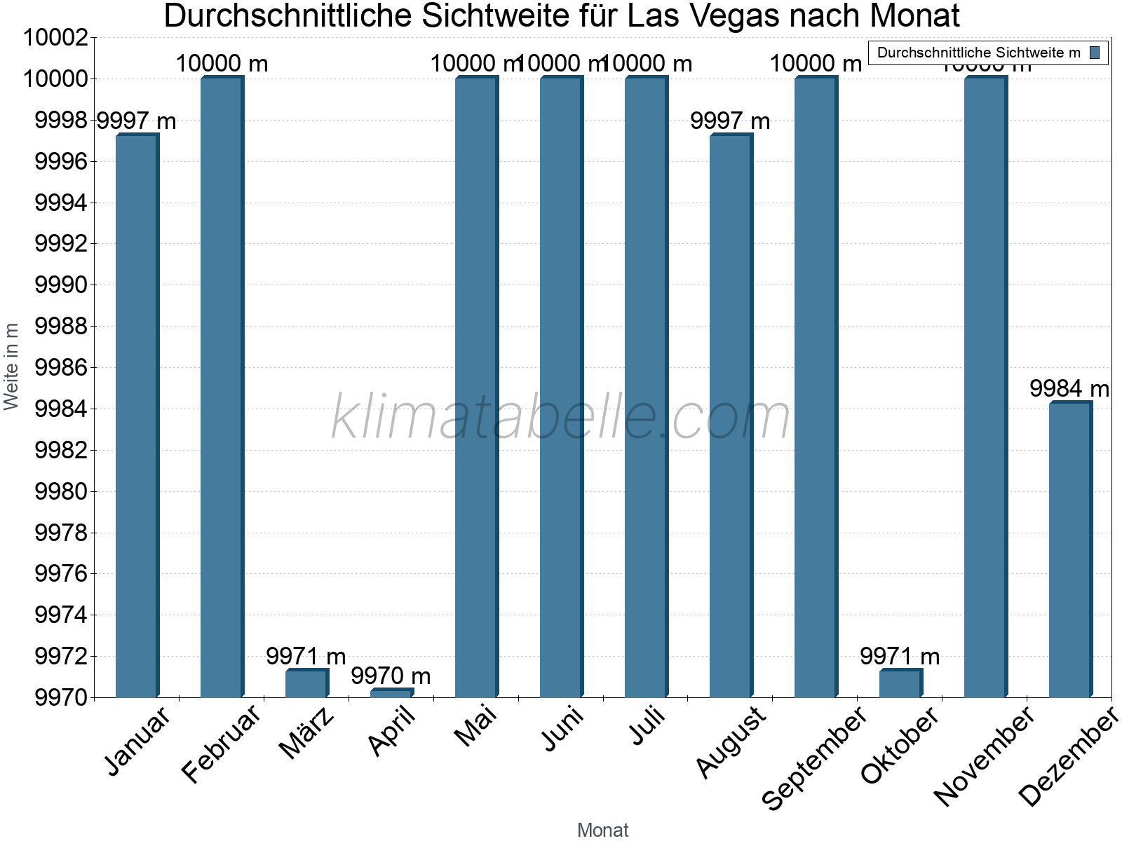 Monatliche Durchschnittssichtweiten im Jahresverlauf. Zu beachten ist, dass die Skalierung der Y-Achse an die Datenwerte angepasst wird. Die Balkenhöhe steht nicht für absolute Prozentsätze wie 0% oder 100%, sondern für relative Mengen im Vergleich zu den minimalen bzw. maximalen Werten anderer Monate. Las Vegas.