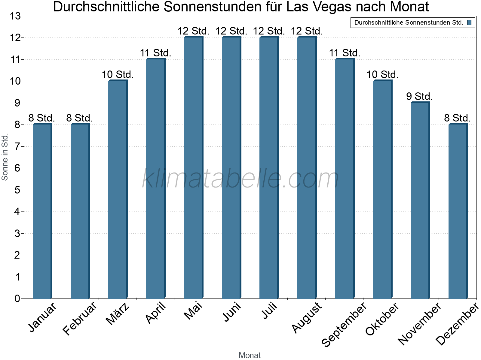 Monatliche Durchschnittswerte der täglichen Sonnenstunden im Jahresverlauf. Las Vegas.