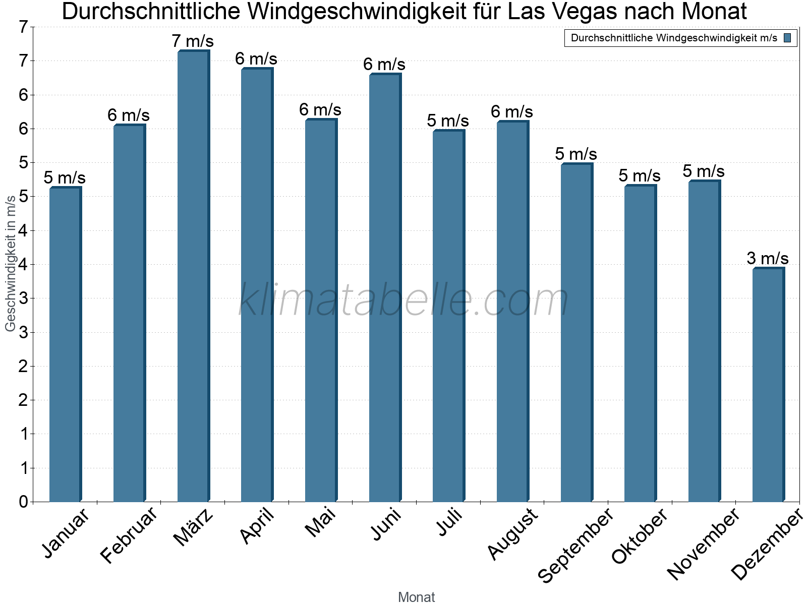 Monatliche Durchschnittswerte der Windgeschwindigkeit im Jahresverlauf. Las Vegas.