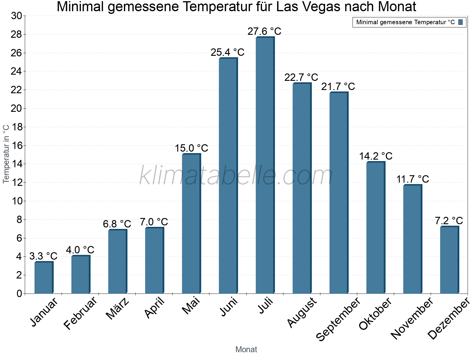 Jahresverlauf der Minimaltemperatur je Monat. Las Vegas.