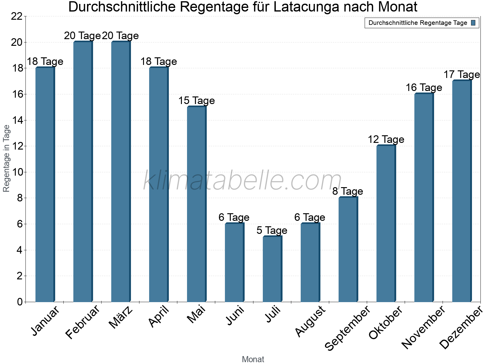 Monatliche Durchschnittswerte der Regentage im Jahresverlauf. Latacunga.