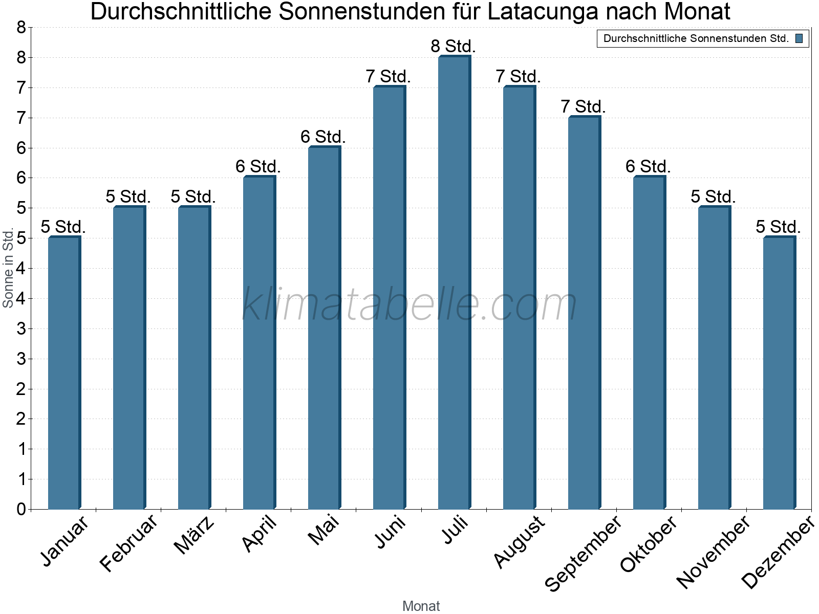 Monatliche Durchschnittswerte der täglichen Sonnenstunden im Jahresverlauf. Latacunga.