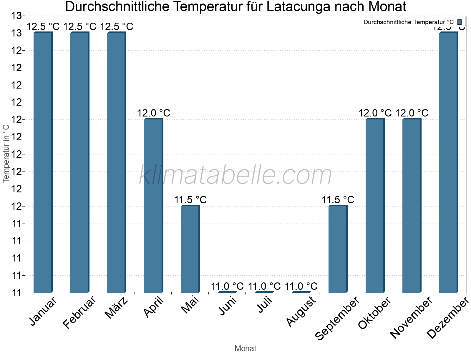 Jahresverlauf der gemittelten Temperatur je Monat. Latacunga.