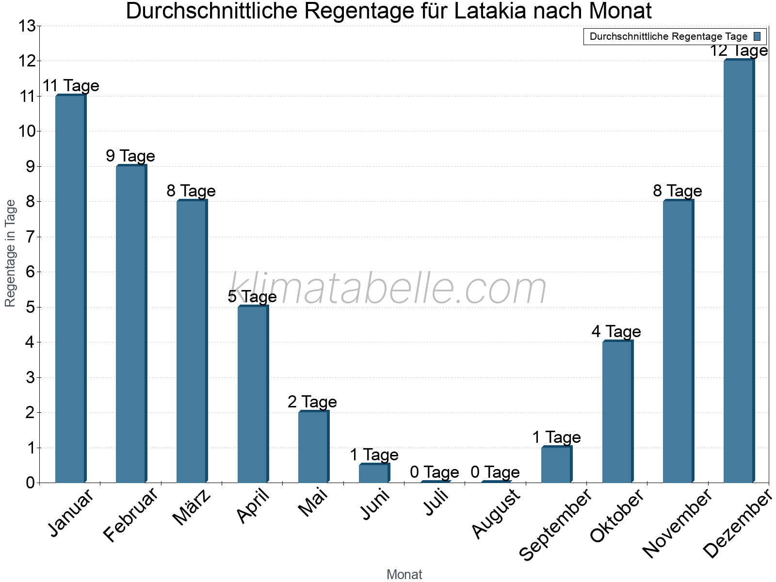 Monatliche Durchschnittswerte der Regentage im Jahresverlauf. Latakia.