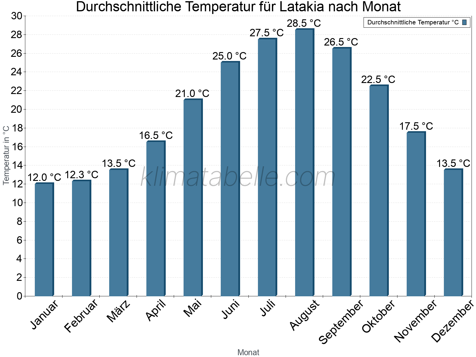 Jahresverlauf der gemittelten Temperatur je Monat. Latakia.