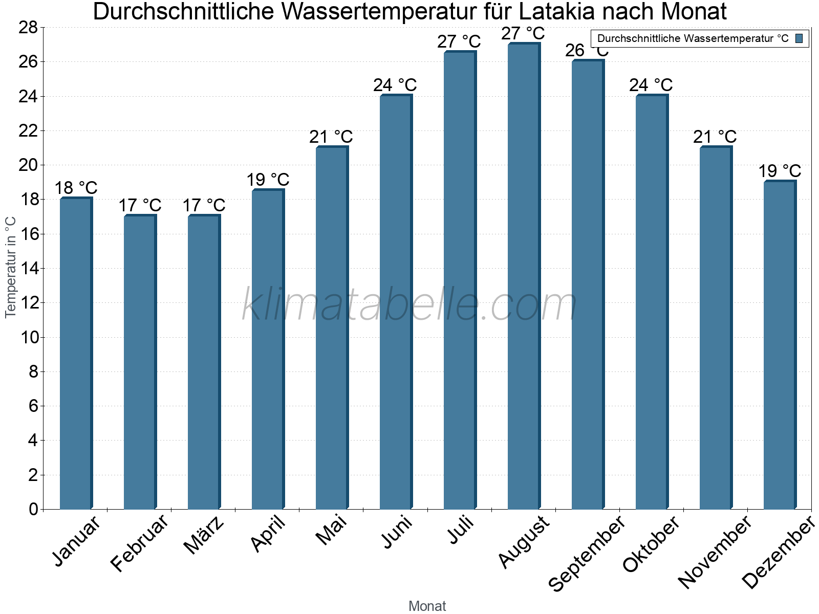 Monatliche Durchschnittstemperaturen des Wassers über das Jahr. Latakia.