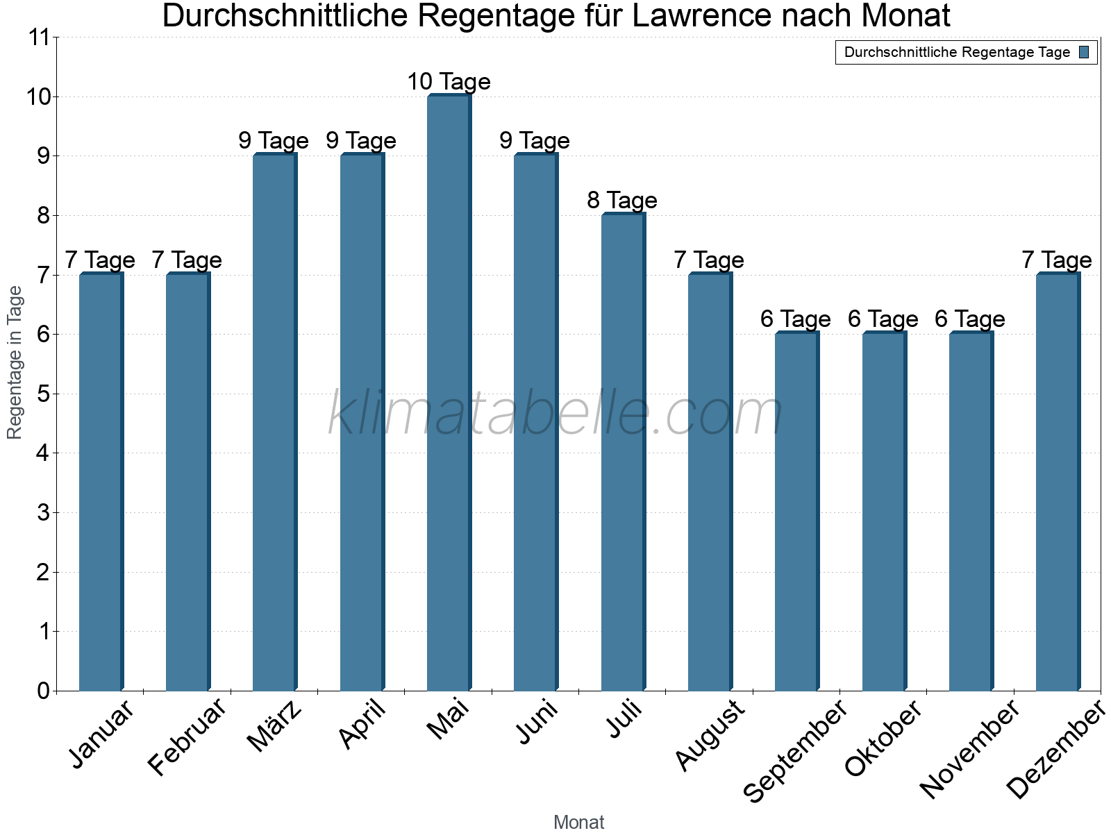 Monatliche Durchschnittswerte der Regentage im Jahresverlauf. Lawrence.