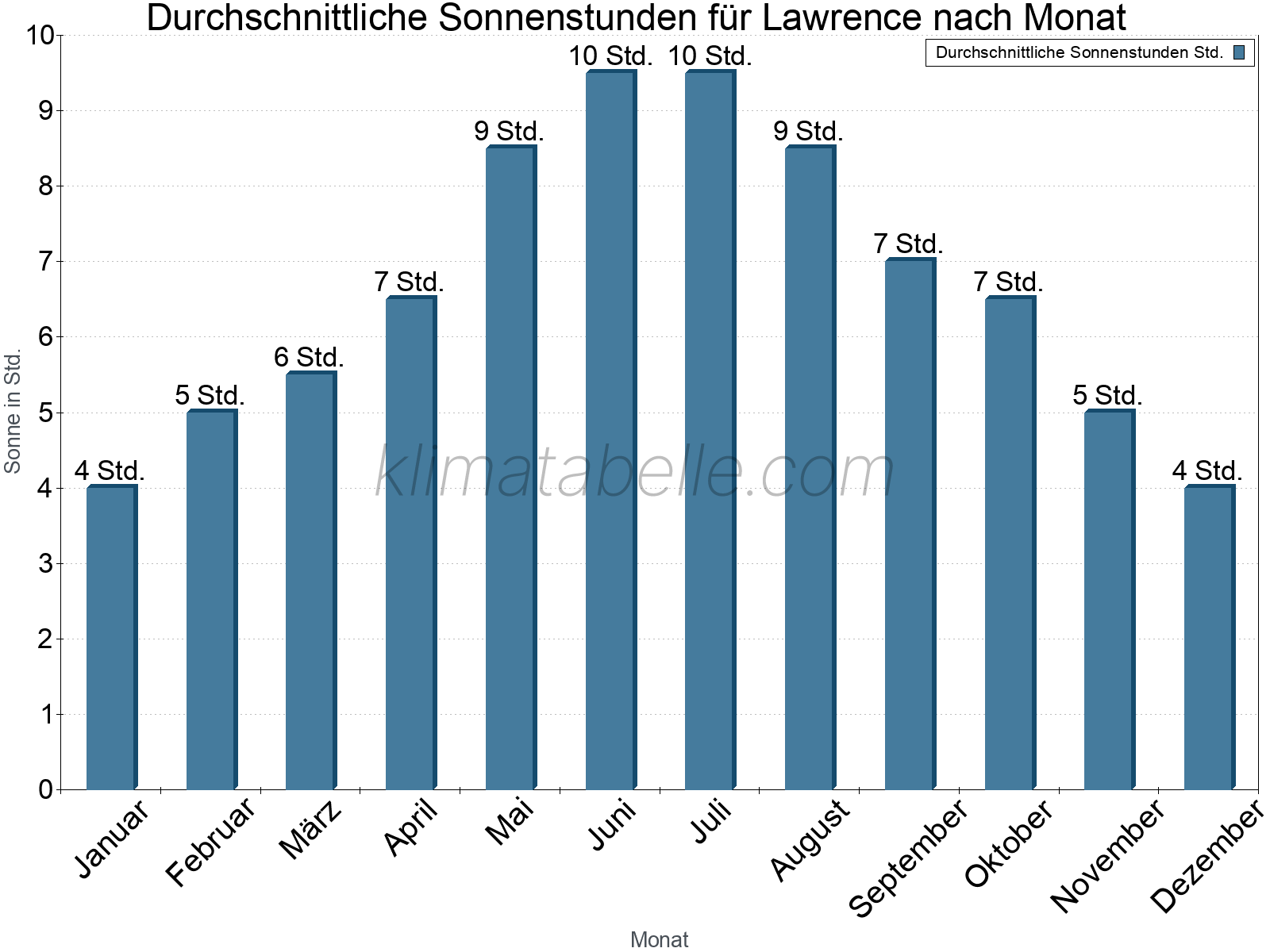 Monatliche Durchschnittswerte der täglichen Sonnenstunden im Jahresverlauf. Lawrence.