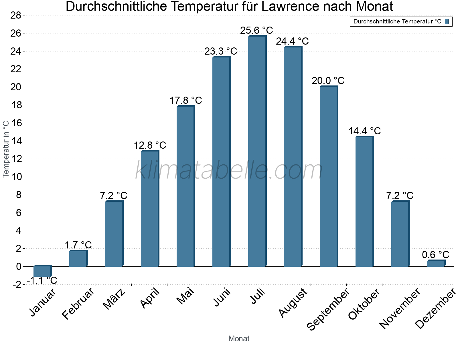 Jahresverlauf der gemittelten Temperatur je Monat. Lawrence.